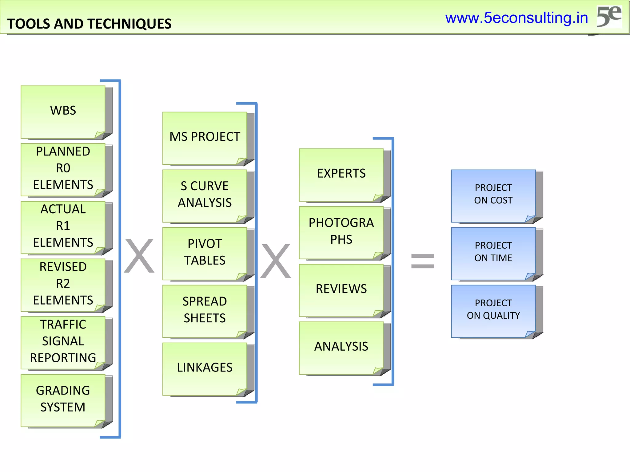 MS PROJECT WBS PLANNED R0 ELEMENTS S CURVE ANALYSIS ACTUAL R1 ELEMENTS REVISED R2 ELEMENTS TRAFFIC SIGNAL REPORTING PIVOT TABLES SPREAD SHEETS GRADING SYSTEM LINKAGES X X PHOTOGRAPHS REVIEWS ANALYSIS EXPERTS = PROJECT ON COST PROJECT ON TIME PROJECT ON QUALITY TOOLS AND TECHNIQUES www.5econsulting.in 