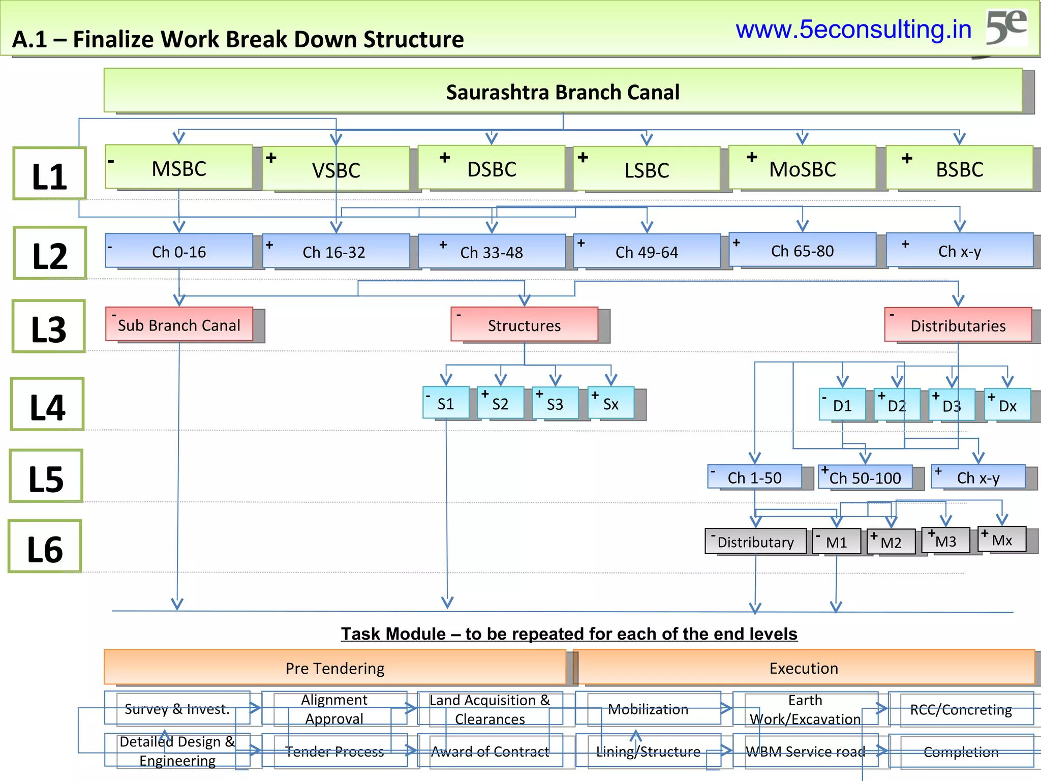 A.1 – Finalize Work Break Down Structure Saurashtra Branch Canal MSBC VSBC DSBC LSBC MoSBC BSBC + + + + + - Ch 0-16 Ch 16-32  Ch 33-48 Ch 49-64 Ch 65-80 Ch x-y + + + + + - L1 L2 Sub Branch Canal Structures Distributaries S1 S2 S3 Sx + + + - Execution Pre Tendering Survey & Invest. Alignment Approval Land Acquisition & Clearances Detailed Design & Engineering Tender Process Award of Contract Mobilization Earth Work/Excavation RCC/Concreting Lining/Structure WBM Service road Completion L3 L4 D1 D2 D3 Dx + + + - Task Module – to be repeated for each of the end levels Ch 1-50 - Ch 50-100 + Ch x-y + L5 - - - L6 Distributary M1 M2 M3 Mx - - + + + www.5econsulting.in 