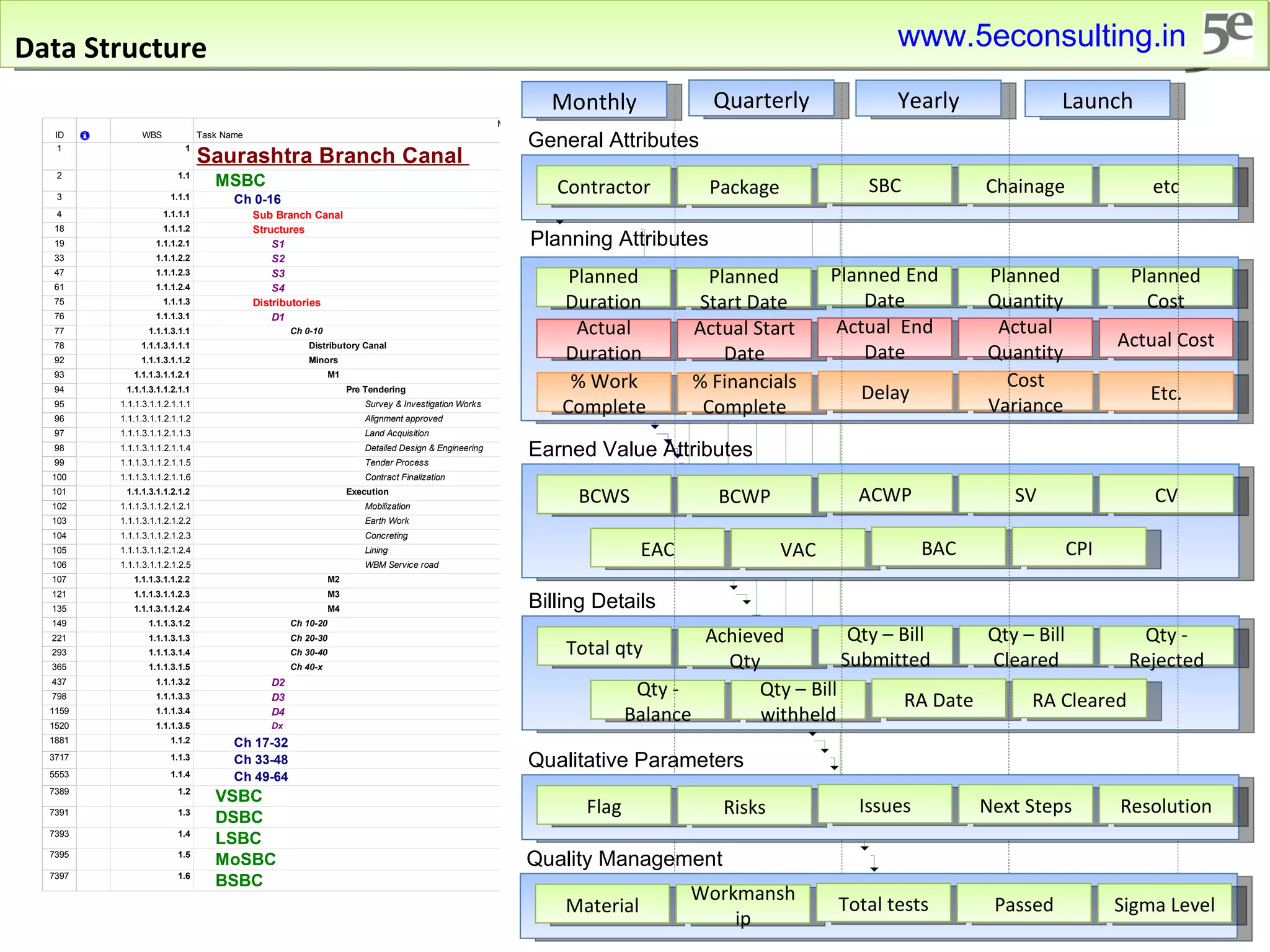 Data Structure Planned Duration Planned Start Date Planned End Date Planned Quantity Planned Cost Actual Duration Actual Start Date Actual  End Date Actual Quantity Actual Cost % Work Complete % Financials Complete Delay Cost Variance Etc. Contractor Package SBC Chainage etc General Attributes Planning Attributes BCWS BCWP ACWP SV CV Earned Value Attributes EAC VAC BAC CPI Total qty Achieved Qty Qty – Bill Submitted Qty – Bill Cleared Qty - Rejected Billing Details Qty - Balance Qty – Bill withheld RA Date RA Cleared Monthly Quarterly Yearly Launch Flag Risks Issues Next Steps Resolution Qualitative Parameters Material Workmanship Total tests Passed Sigma Level Quality Management www.5econsulting.in 