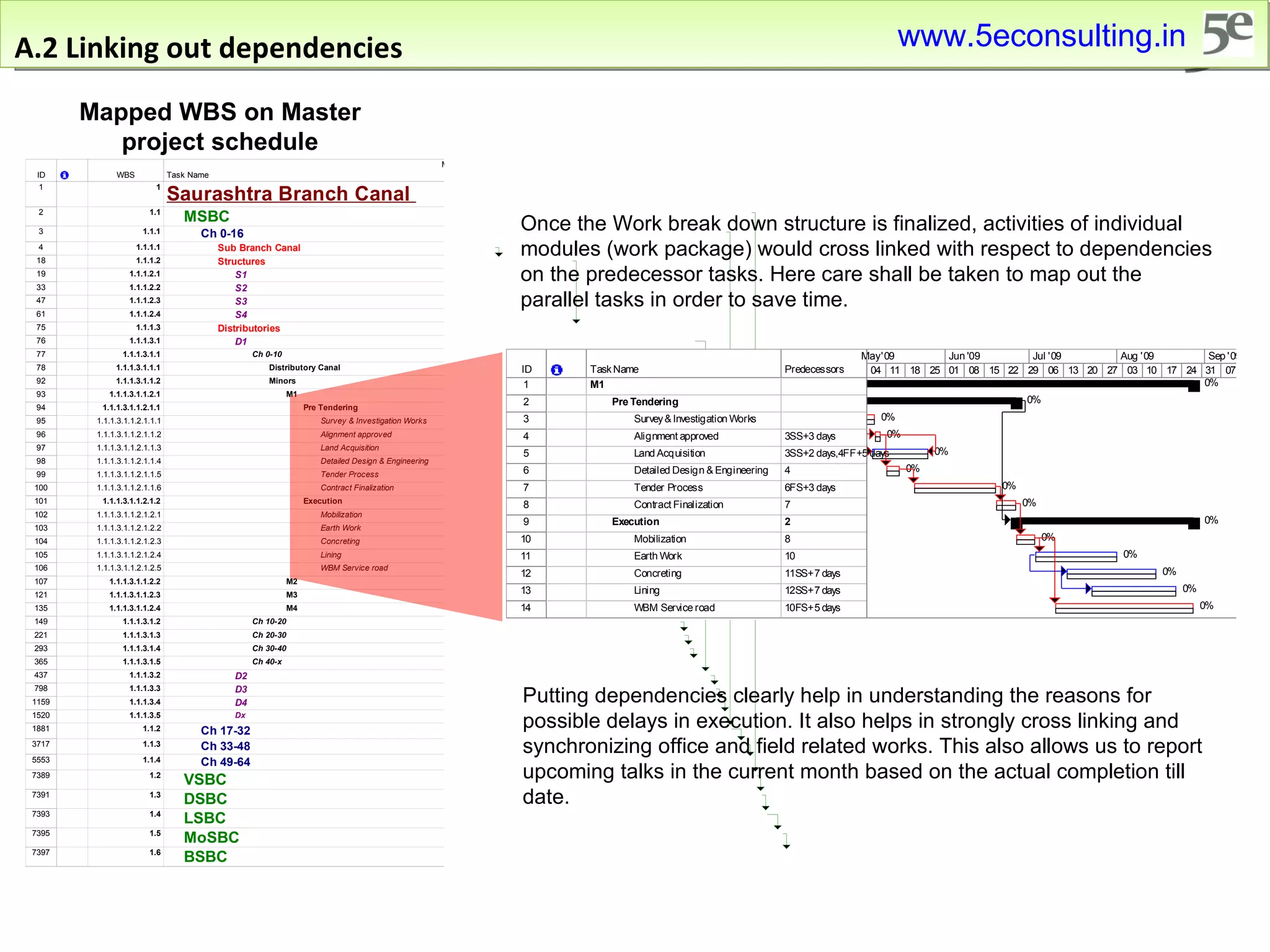 A.2 Linking out dependencies Once the Work break down structure is finalized, activities of individual modules (work package) would cross linked with respect to dependencies on the predecessor tasks. Here care shall be taken to map out the parallel tasks in order to save time. Mapped WBS on Master project schedule Putting dependencies clearly help in understanding the reasons for possible delays in execution. It also helps in strongly cross linking and synchronizing office and field related works. This also allows us to report upcoming talks in the current month based on the actual completion till date. www.5econsulting.in 