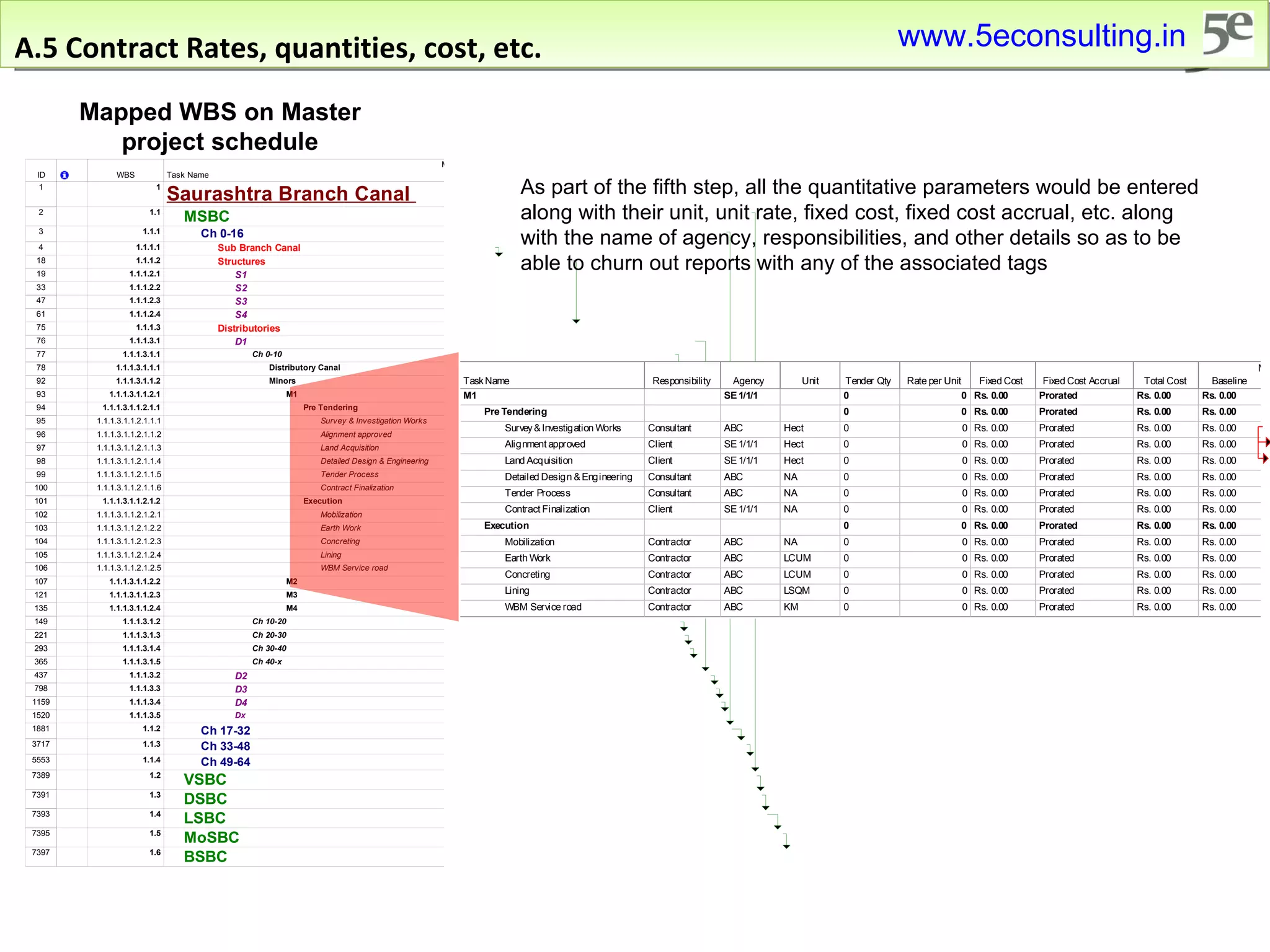 A.5 Contract Rates, quantities, cost, etc. As part of the fifth step, all the quantitative parameters would be entered along with their unit, unit rate, fixed cost, fixed cost accrual, etc. along with the name of agency, responsibilities, and other details so as to be able to churn out reports with any of the associated tags Mapped WBS on Master project schedule www.5econsulting.in 