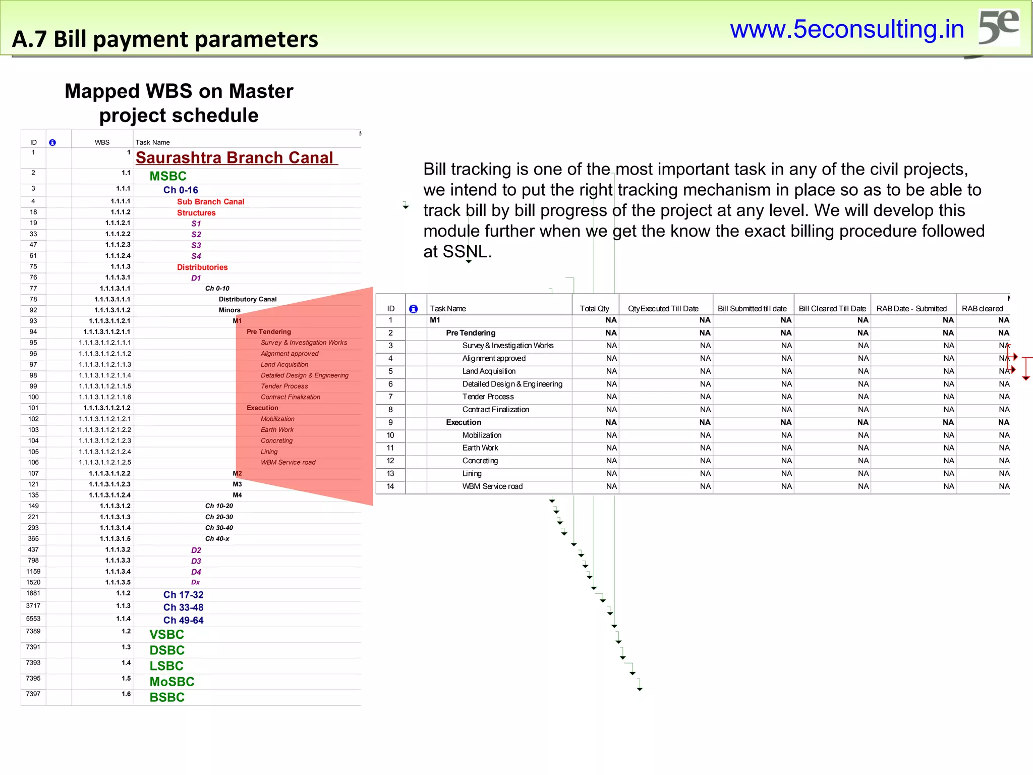A.7 Bill payment parameters Bill tracking is one of the most important task in any of the civil projects, we intend to put the right tracking mechanism in place so as to be able to track bill by bill progress of the project at any level. We will develop this module further when we get the know the exact billing procedure followed at SSNL.  Mapped WBS on Master project schedule www.5econsulting.in 
