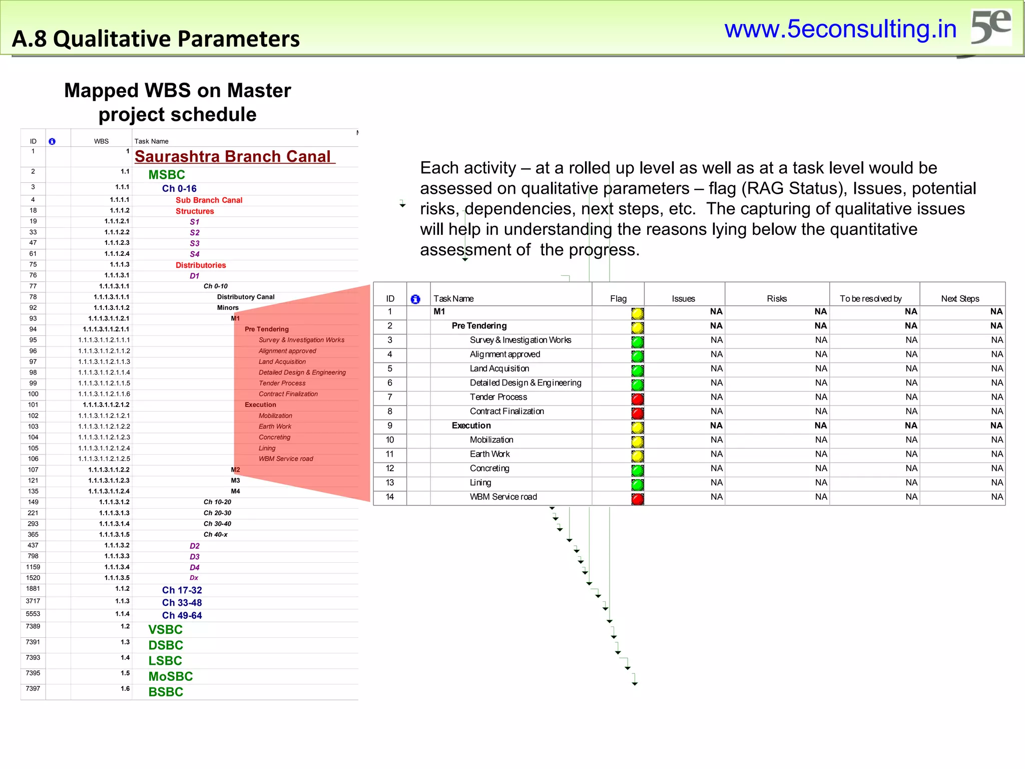 A.8 Qualitative Parameters Each activity – at a rolled up level as well as at a task level would be assessed on qualitative parameters – flag (RAG Status), Issues, potential risks, dependencies, next steps, etc.  The capturing of qualitative issues will help in understanding the reasons lying below the quantitative assessment of  the progress. Mapped WBS on Master project schedule www.5econsulting.in 