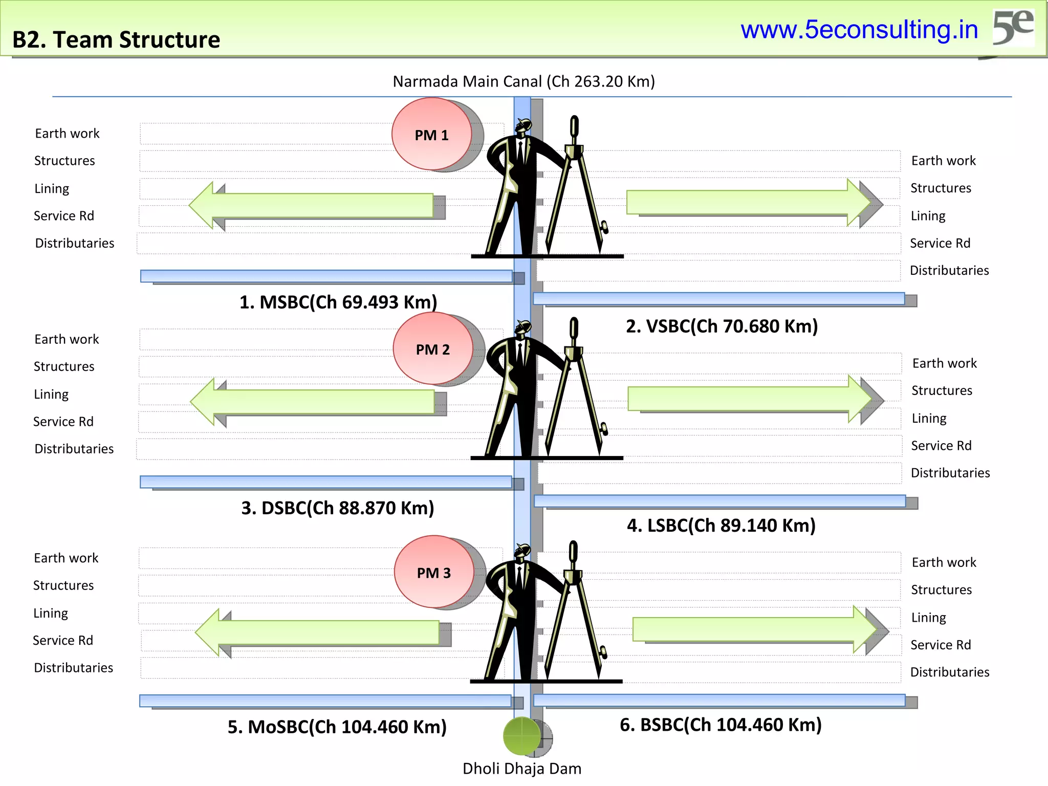 B2. Team Structure Narmada Main Canal (Ch 263.20 Km) Dholi Dhaja Dam 1. MSBC(Ch 69.493 Km) Earth work Structures Lining Service Rd Distributaries 3. DSBC(Ch 88.870 Km) Earth work Structures Lining Service Rd Distributaries 5. MoSBC(Ch 104.460 Km) Earth work Structures Lining Service Rd Distributaries Earth work Structures Lining Service Rd Distributaries 2. VSBC(Ch 70.680 Km) Earth work Structures Lining Service Rd Distributaries 4. LSBC(Ch 89.140 Km) Earth work Structures Lining Service Rd Distributaries 6. BSBC(Ch 104.460 Km) PM 1 PM 2 PM 3 www.5econsulting.in 