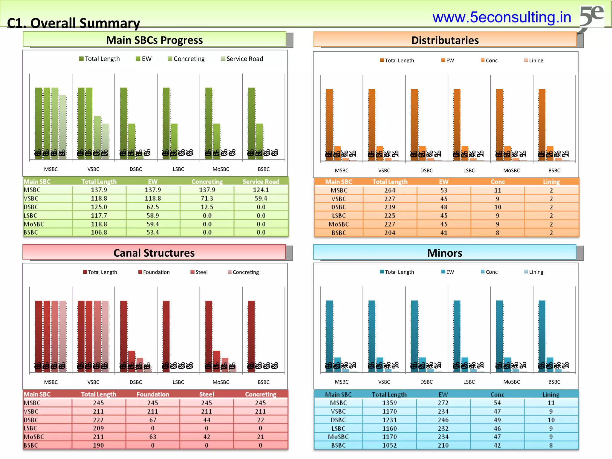 C1. Overall Summary Main SBCs Progress Canal Structures Distributaries Minors www.5econsulting.in 