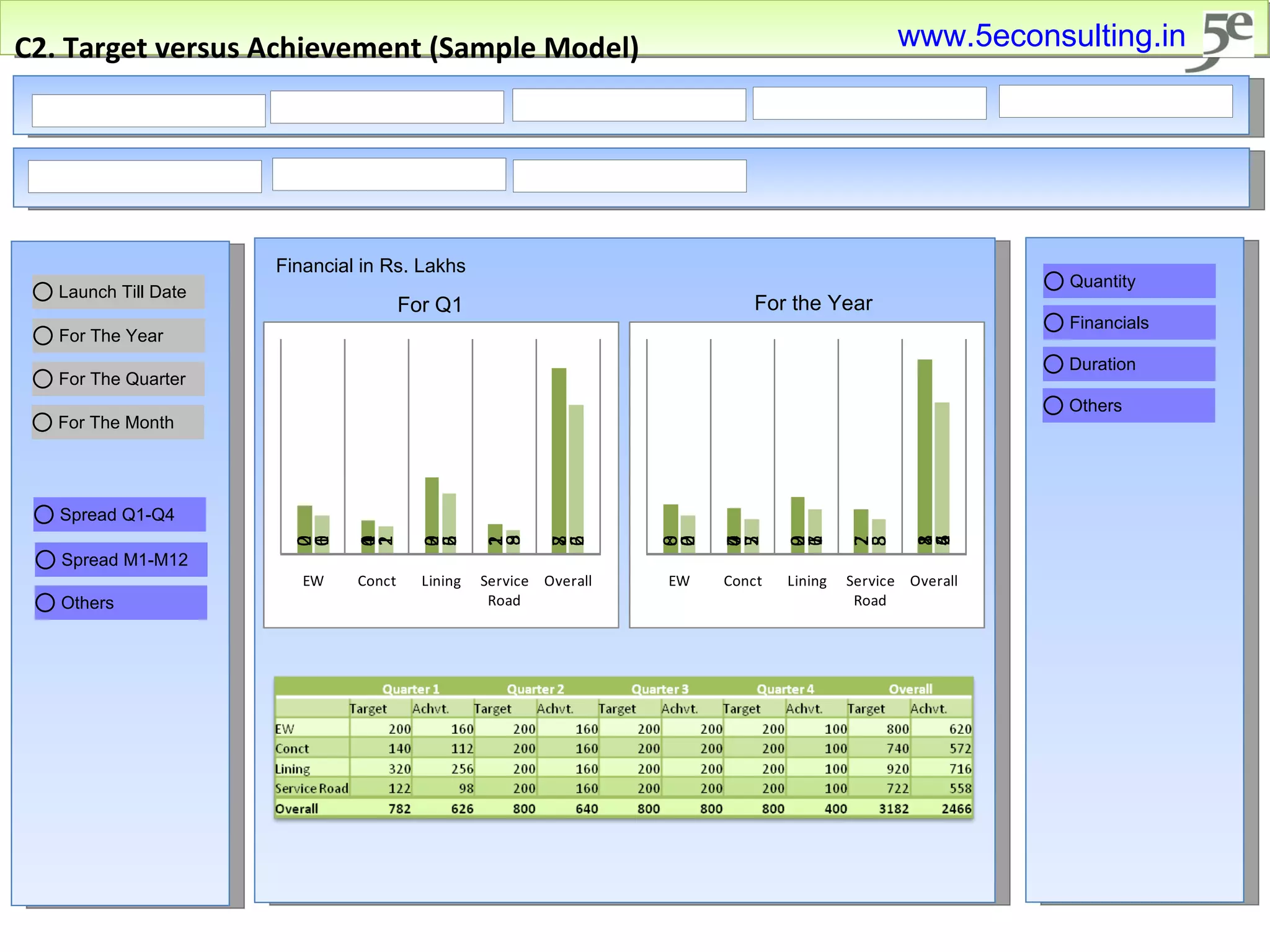 C2. Target versus Achievement (Sample Model) For Q1 For the Year Financial in Rs. Lakhs www.5econsulting.in 
