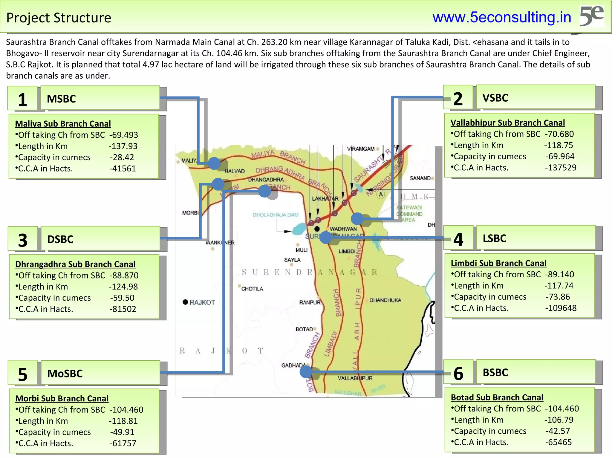 Project Structure 1 MSBC Maliya Sub Branch Canal Off taking Ch from SBC  -69.493 Length in Km  -137.93 Capacity in cumecs  -28.42 C.C.A in Hacts.  -41561  2 VSBC Vallabhipur Sub Branch Canal Off taking Ch from SBC  -70.680 Length in Km  -118.75 Capacity in cumecs  -69.964 C.C.A in Hacts.  -137529 3 DSBC Dhrangadhra Sub Branch Canal Off taking Ch from SBC  -88.870 Length in Km  -124.98 Capacity in cumecs  -59.50 C.C.A in Hacts.  -81502  4 LSBC Limbdi Sub Branch Canal Off taking Ch from SBC  -89.140 Length in Km  -117.74 Capacity in cumecs  -73.86 C.C.A in Hacts.  -109648 5 MoSBC Morbi Sub Branch Canal Off taking Ch from SBC  -104.460 Length in Km  -118.81 Capacity in cumecs  -49.91 C.C.A in Hacts.  -61757  6 BSBC Botad Sub Branch Canal Off taking Ch from SBC  -104.460 Length in Km  -106.79 Capacity in cumecs  -42.57 C.C.A in Hacts.  -65465 Saurashtra Branch Canal offtakes from Narmada Main Canal at Ch. 263.20 km near village Karannagar of Taluka Kadi, Dist. <ehasana and it tails in to Bhogavo- II reservoir near city Surendarnagar at its Ch. 104.46 km. Six sub branches offtaking from the Saurashtra Branch Canal are under Chief Engineer, S.B.C Rajkot. It is planned that total 4.97 lac hectare of land will be irrigated through these six sub branches of Saurashtra Branch Canal. The details of sub branch canals are as under. www.5econsulting.in 