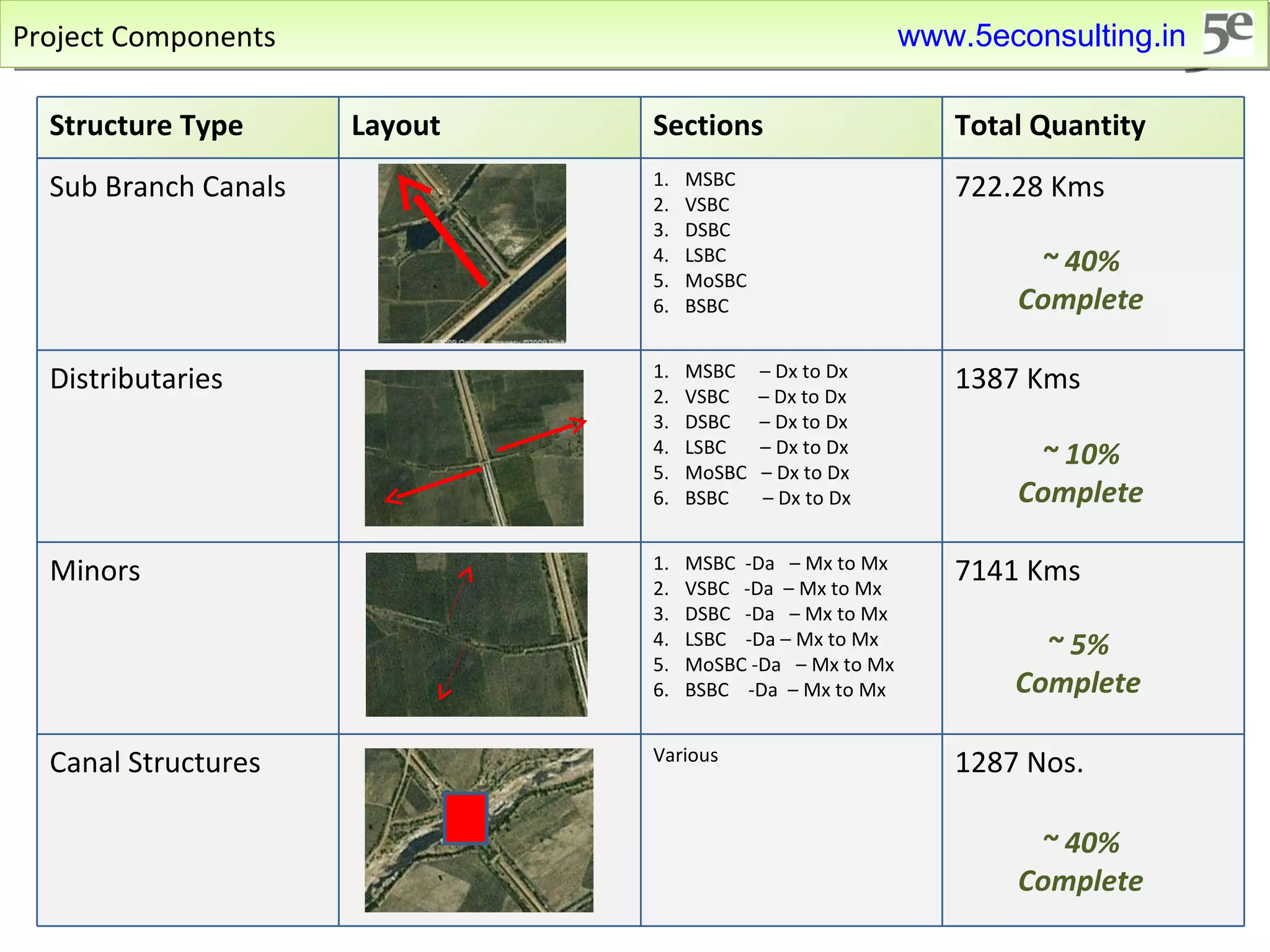 Project Components ~ 40% Complete ~ 10% Complete ~ 5% Complete ~ 40% Complete www.5econsulting.in Structure Type Layout Sections Total Quantity Sub Branch Canals MSBC VSBC DSBC LSBC MoSBC BSBC 722.28 Kms Distributaries MSBC  – Dx to Dx VSBC  – Dx to Dx DSBC  – Dx to Dx LSBC  – Dx to Dx MoSBC  – Dx to Dx BSBC  – Dx to Dx 1387 Kms Minors MSBC  -Da  – Mx to Mx VSBC  -Da  – Mx to Mx DSBC  -Da  – Mx to Mx LSBC  -Da – Mx to Mx MoSBC -Da  – Mx to Mx BSBC  -Da  – Mx to Mx 7141 Kms Canal Structures Various 1287 Nos. 