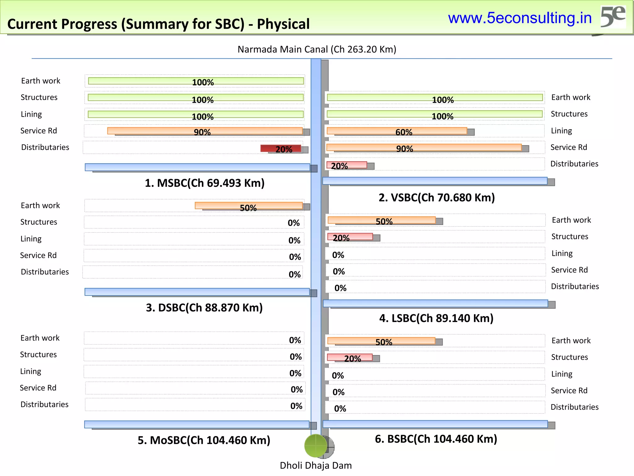 Current Progress (Summary for SBC) - Physical Narmada Main Canal (Ch 263.20 Km) Dholi Dhaja Dam 1. MSBC(Ch 69.493 Km) Earth work 100% Structures 100% Lining 100% Service Rd 90% Distributaries 3. DSBC(Ch 88.870 Km) Earth work 50% Structures Lining Service Rd 0% Distributaries 0% 5. MoSBC(Ch 104.460 Km) Earth work Structures Lining Service Rd 0% Distributaries 0% 20% 0% 0% 0% 0% 0% Earth work 100% Structures 100% Lining 60% Service Rd 90% Distributaries 2. VSBC(Ch 70.680 Km) 20% Earth work 50% Structures Lining 0% Service Rd 0% Distributaries 4. LSBC(Ch 89.140 Km) 20% 0% Earth work 50% Structures Lining 0% Service Rd 0% Distributaries 6. BSBC(Ch 104.460 Km) 20% 0% www.5econsulting.in 