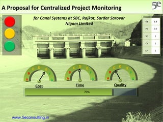 A Proposal for Centralized Project Monitoring  70% for Canal Systems at SBC, Rajkot, Sardar Sarovar Nigam Limited Cost Time Quality A B C D G F E A B C D G F E A B C D G F E www.5econsulting.in EV 1.0 PV 0.9 SC 1 CV 1 CPI 1 