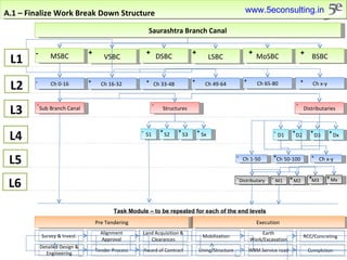 A.1 – Finalize Work Break Down Structure Saurashtra Branch Canal MSBC VSBC DSBC LSBC MoSBC BSBC + + + + + - Ch 0-16 Ch 16-32  Ch 33-48 Ch 49-64 Ch 65-80 Ch x-y + + + + + - L1 L2 Sub Branch Canal Structures Distributaries S1 S2 S3 Sx + + + - Execution Pre Tendering Survey & Invest. Alignment Approval Land Acquisition & Clearances Detailed Design & Engineering Tender Process Award of Contract Mobilization Earth Work/Excavation RCC/Concreting Lining/Structure WBM Service road Completion L3 L4 D1 D2 D3 Dx + + + - Task Module – to be repeated for each of the end levels Ch 1-50 - Ch 50-100 + Ch x-y + L5 - - - L6 Distributary M1 M2 M3 Mx - - + + + www.5econsulting.in 