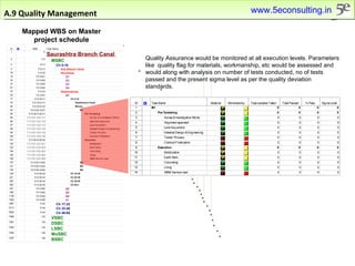 A.9 Quality Management Quality Assurance would be monitored at all execution levels. Parameters like  quality flag for materials, workmanship, etc would be assessed and would along with analysis on number of tests conducted, no of tests passed and the present sigma level as per the quality deviation standards.  Mapped WBS on Master project schedule www.5econsulting.in 
