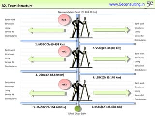 B2. Team Structure Narmada Main Canal (Ch 263.20 Km) Dholi Dhaja Dam 1. MSBC(Ch 69.493 Km) Earth work Structures Lining Service Rd Distributaries 3. DSBC(Ch 88.870 Km) Earth work Structures Lining Service Rd Distributaries 5. MoSBC(Ch 104.460 Km) Earth work Structures Lining Service Rd Distributaries Earth work Structures Lining Service Rd Distributaries 2. VSBC(Ch 70.680 Km) Earth work Structures Lining Service Rd Distributaries 4. LSBC(Ch 89.140 Km) Earth work Structures Lining Service Rd Distributaries 6. BSBC(Ch 104.460 Km) PM 1 PM 2 PM 3 www.5econsulting.in 