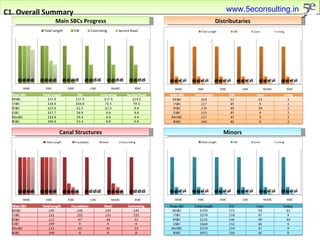 C1. Overall Summary Main SBCs Progress Canal Structures Distributaries Minors www.5econsulting.in 