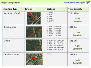 Project Components ~ 40% Complete ~ 10% Complete ~ 5% Complete ~ 40% Complete www.5econsulting.in Structure Type Layout Sections Total Quantity Sub Branch Canals MSBC VSBC DSBC LSBC MoSBC BSBC 722.28 Kms Distributaries MSBC  – Dx to Dx VSBC  – Dx to Dx DSBC  – Dx to Dx LSBC  – Dx to Dx MoSBC  – Dx to Dx BSBC  – Dx to Dx 1387 Kms Minors MSBC  -Da  – Mx to Mx VSBC  -Da  – Mx to Mx DSBC  -Da  – Mx to Mx LSBC  -Da – Mx to Mx MoSBC -Da  – Mx to Mx BSBC  -Da  – Mx to Mx 7141 Kms Canal Structures Various 1287 Nos. 