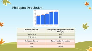Philippine Population
Reference Period Philippine Average Annual Growth
Rate (%)
2000-2010 1.90
1990-2000 2.34
Reference Period Metro Manila Population
2010 1,652,171
2000 71,089
 