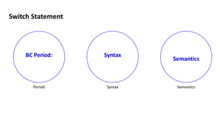 Switch Statement
BC Period: Syntax
Semantics
Period Syntax Semantics
 