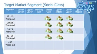 Target Market Segment (Social Class)
Segment Lower
Lower
Upper
Lower
Working
class
Middle
Class
Upper
Middle
Lower
Upper
Upper
Uppers
15 – 19
Years old
20-24
Years old
24-29
Years old
30 - 35
Years old
>35
Years old
 