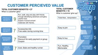 TOTAL CUSTOMER BENEFITS = 27
What is customer gets?
PRODUCT
BENEFIT
SERVICE
BENEFIT
PERSONEL
BENEFIT
Run, walk, skip and play with friends
through electrifying adventure and glory
colorful race.
Explore musical concert
Celebrate with friends..
Accessories kits
Free water during running time
Promotion
Discount for early payment or group
Coupon
Cool, Style and healthy runner
MONETARY
COST
TIME COST
ENERGY
COST
PSYCHOLOGI
CAL COST
Ticket fees , tránportation ,
Easy to join
Easy to buy
Fun, Healthy,
Memorable
CUSTOMER PERCIEVED VALUE
IMAGE
BENEFIT
9
7
7
7
5
5
5
4
TOTAL CUSTOMER
BENEFITS = 19
What is customer give up ?
 