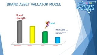 BRAND ASSET VALUATOR MODEL
differentiation relevance esteem knowledge
Brand
Neon run is leading
customers to know and
reflects for customer
to be success
Brand
strength
 