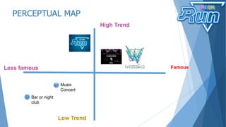 PERCEPTUAL MAP
FamousLess famous
High Trend
Low Trend
Bar or night
club
Music
Concert
 
