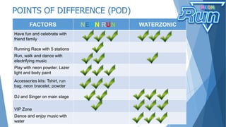 POINTS OF DIFFERENCE (POD)
FACTORS NEON RUN WATERZONIC
Have fun and celebrate with
friend family
Running Race with 5 stations
Run, walk and dance with
electrifying music
Play with neon powder. Lazer
light and body paint
Accessories kits: Tshirt, run
bag, neon bracelet, powder
DJ and Singer on main stage
VIP Zone
Dance and enjoy music with
water
 