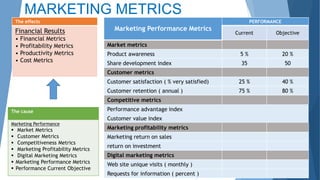 The effects
Financial Results
• Financial Metrics
• Profitability Metrics
• Productivity Metrics
• Cost Metrics
The cause
Marketing Performance
 Market Metrics
 Customer Metrics
 Competitiveness Metrics
 Marketing Profitability Metrics
 Digital Marketing Metrics
 Marketing Performance Metrics
 Performance Current Objective
Marketing Performance Metrics
PERFORMANCE
Current Objective
Market metrics
Product awareness 5 % 20 %
Share development index 35 50
Customer metrics
Customer satisfaction ( % very satisfied) 25 % 40 %
Customer retention ( annual ) 75 % 80 %
Competitive metrics
Performance advantage index
Customer value index
Marketing profitability metrics
Marketing return on sales
return on investment
Digital marketing metrics
Web site unique visits ( monthly )
Requests for information ( percent )
MARKETING METRICS
 