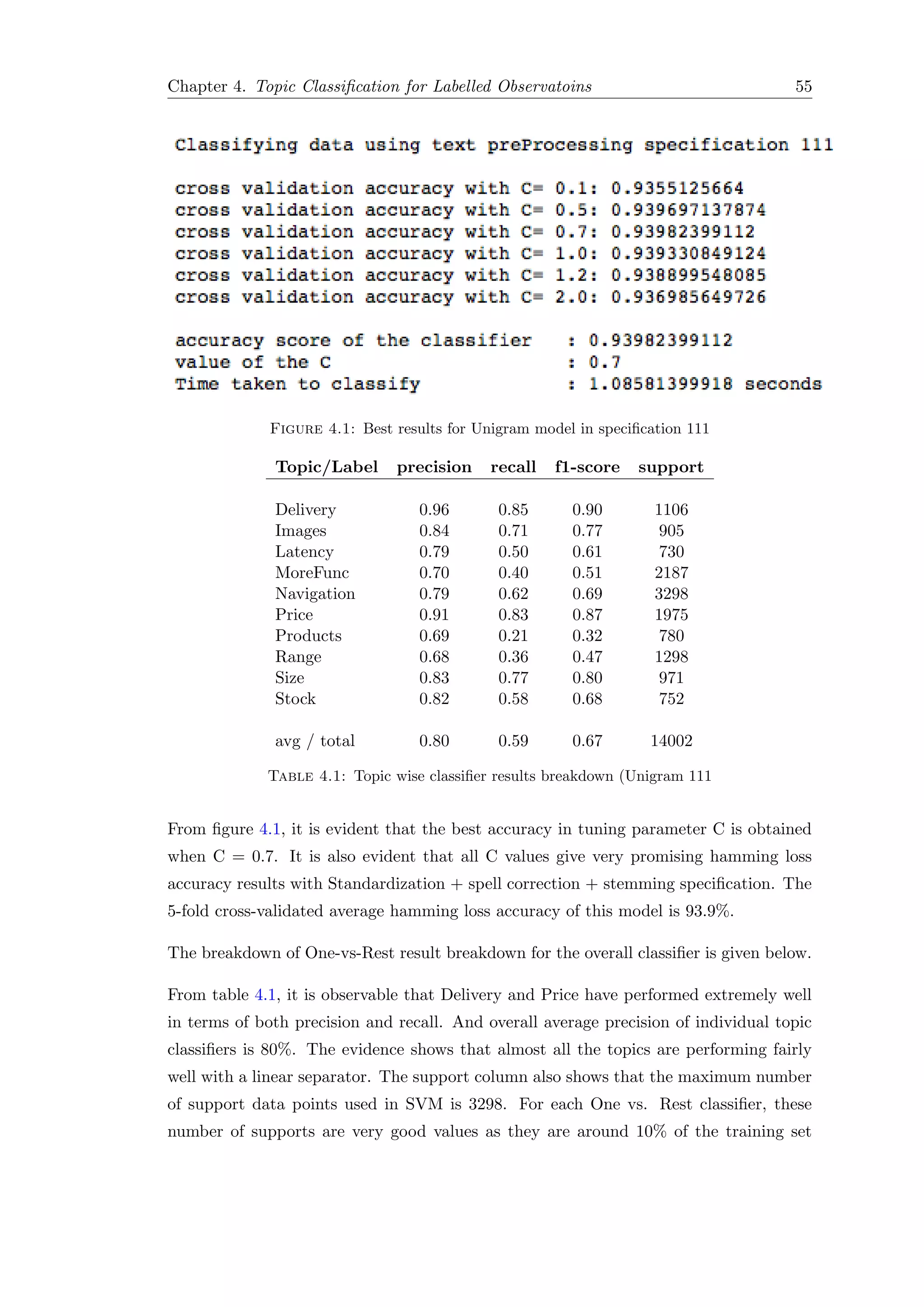 Chapter 4. Topic Classiﬁcation for Labelled Observatoins 55
Figure 4.1: Best results for Unigram model in speciﬁcation 111
Topic/Label precision recall f1-score support
Delivery 0.96 0.85 0.90 1106
Images 0.84 0.71 0.77 905
Latency 0.79 0.50 0.61 730
MoreFunc 0.70 0.40 0.51 2187
Navigation 0.79 0.62 0.69 3298
Price 0.91 0.83 0.87 1975
Products 0.69 0.21 0.32 780
Range 0.68 0.36 0.47 1298
Size 0.83 0.77 0.80 971
Stock 0.82 0.58 0.68 752
avg / total 0.80 0.59 0.67 14002
Table 4.1: Topic wise classiﬁer results breakdown (Unigram 111
From ﬁgure 4.1, it is evident that the best accuracy in tuning parameter C is obtained
when C = 0.7. It is also evident that all C values give very promising hamming loss
accuracy results with Standardization + spell correction + stemming speciﬁcation. The
5-fold cross-validated average hamming loss accuracy of this model is 93.9%.
The breakdown of One-vs-Rest result breakdown for the overall classiﬁer is given below.
From table 4.1, it is observable that Delivery and Price have performed extremely well
in terms of both precision and recall. And overall average precision of individual topic
classiﬁers is 80%. The evidence shows that almost all the topics are performing fairly
well with a linear separator. The support column also shows that the maximum number
of support data points used in SVM is 3298. For each One vs. Rest classiﬁer, these
number of supports are very good values as they are around 10% of the training set
 