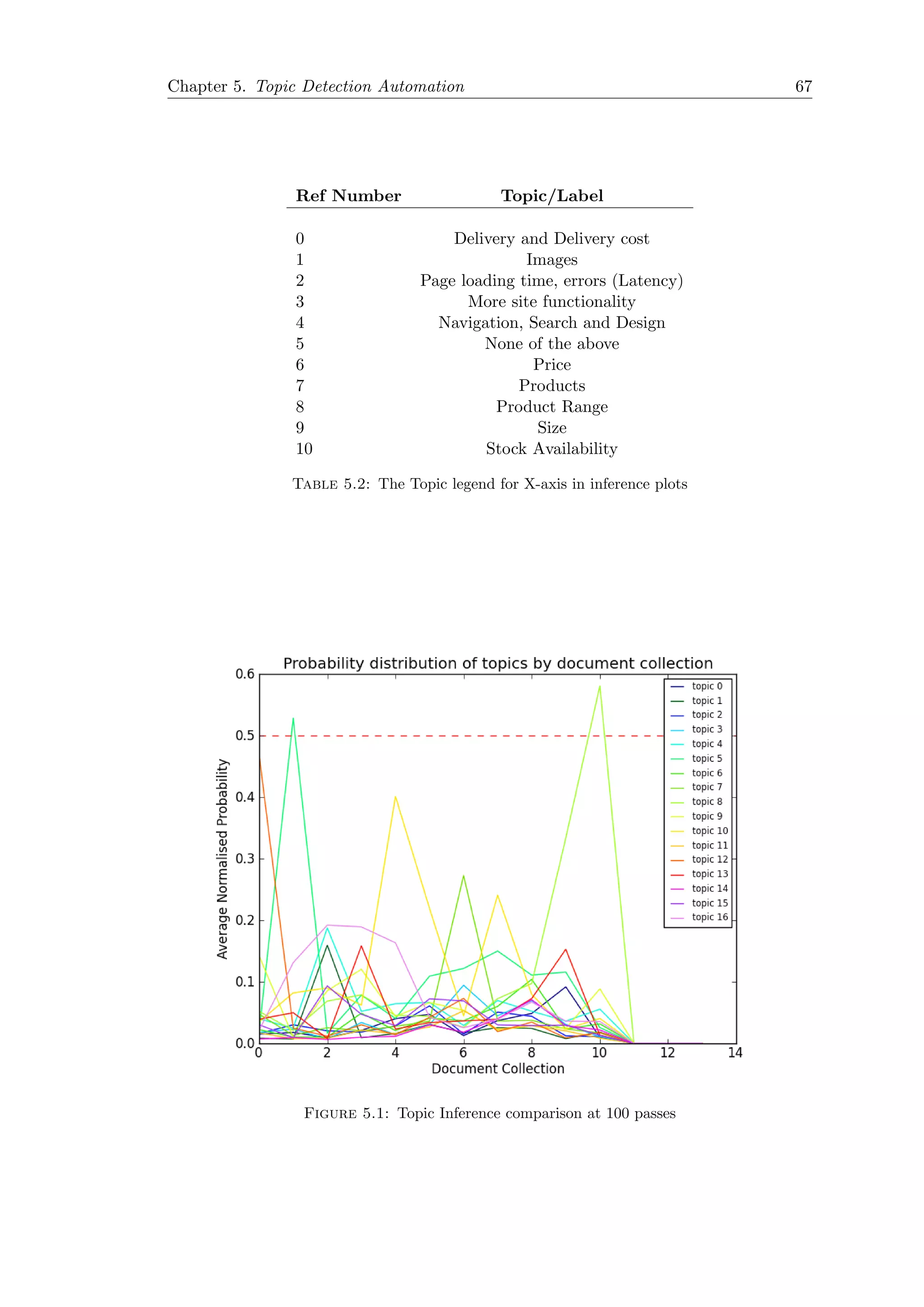 Chapter 5. Topic Detection Automation 67
Ref Number Topic/Label
0 Delivery and Delivery cost
1 Images
2 Page loading time, errors (Latency)
3 More site functionality
4 Navigation, Search and Design
5 None of the above
6 Price
7 Products
8 Product Range
9 Size
10 Stock Availability
Table 5.2: The Topic legend for X-axis in inference plots
Figure 5.1: Topic Inference comparison at 100 passes
 