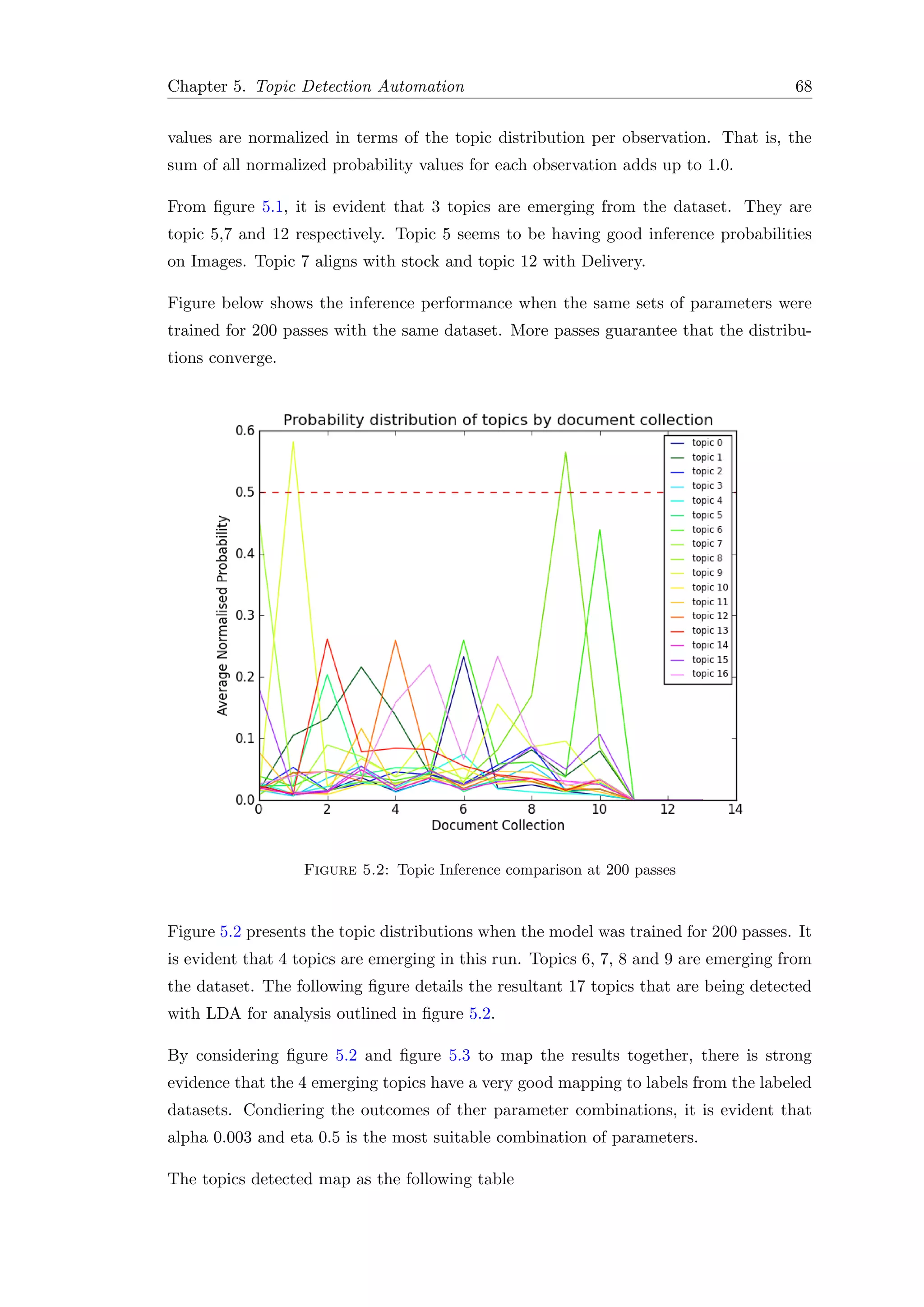 Chapter 5. Topic Detection Automation 68
values are normalized in terms of the topic distribution per observation. That is, the
sum of all normalized probability values for each observation adds up to 1.0.
From ﬁgure 5.1, it is evident that 3 topics are emerging from the dataset. They are
topic 5,7 and 12 respectively. Topic 5 seems to be having good inference probabilities
on Images. Topic 7 aligns with stock and topic 12 with Delivery.
Figure below shows the inference performance when the same sets of parameters were
trained for 200 passes with the same dataset. More passes guarantee that the distribu-
tions converge.
Figure 5.2: Topic Inference comparison at 200 passes
Figure 5.2 presents the topic distributions when the model was trained for 200 passes. It
is evident that 4 topics are emerging in this run. Topics 6, 7, 8 and 9 are emerging from
the dataset. The following ﬁgure details the resultant 17 topics that are being detected
with LDA for analysis outlined in ﬁgure 5.2.
By considering ﬁgure 5.2 and ﬁgure 5.3 to map the results together, there is strong
evidence that the 4 emerging topics have a very good mapping to labels from the labeled
datasets. Condiering the outcomes of ther parameter combinations, it is evident that
alpha 0.003 and eta 0.5 is the most suitable combination of parameters.
The topics detected map as the following table
 