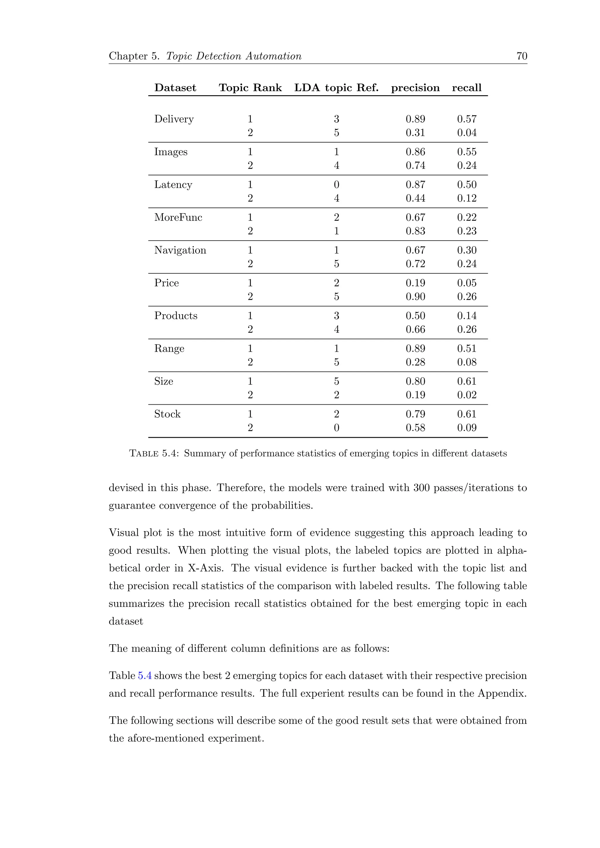 Chapter 5. Topic Detection Automation 70
Dataset Topic Rank LDA topic Ref. precision recall
Delivery 1 3 0.89 0.57
2 5 0.31 0.04
Images 1 1 0.86 0.55
2 4 0.74 0.24
Latency 1 0 0.87 0.50
2 4 0.44 0.12
MoreFunc 1 2 0.67 0.22
2 1 0.83 0.23
Navigation 1 1 0.67 0.30
2 5 0.72 0.24
Price 1 2 0.19 0.05
2 5 0.90 0.26
Products 1 3 0.50 0.14
2 4 0.66 0.26
Range 1 1 0.89 0.51
2 5 0.28 0.08
Size 1 5 0.80 0.61
2 2 0.19 0.02
Stock 1 2 0.79 0.61
2 0 0.58 0.09
Table 5.4: Summary of performance statistics of emerging topics in diﬀerent datasets
devised in this phase. Therefore, the models were trained with 300 passes/iterations to
guarantee convergence of the probabilities.
Visual plot is the most intuitive form of evidence suggesting this approach leading to
good results. When plotting the visual plots, the labeled topics are plotted in alpha-
betical order in X-Axis. The visual evidence is further backed with the topic list and
the precision recall statistics of the comparison with labeled results. The following table
summarizes the precision recall statistics obtained for the best emerging topic in each
dataset
The meaning of diﬀerent column deﬁnitions are as follows:
Table 5.4 shows the best 2 emerging topics for each dataset with their respective precision
and recall performance results. The full experient results can be found in the Appendix.
The following sections will describe some of the good result sets that were obtained from
the afore-mentioned experiment.
 