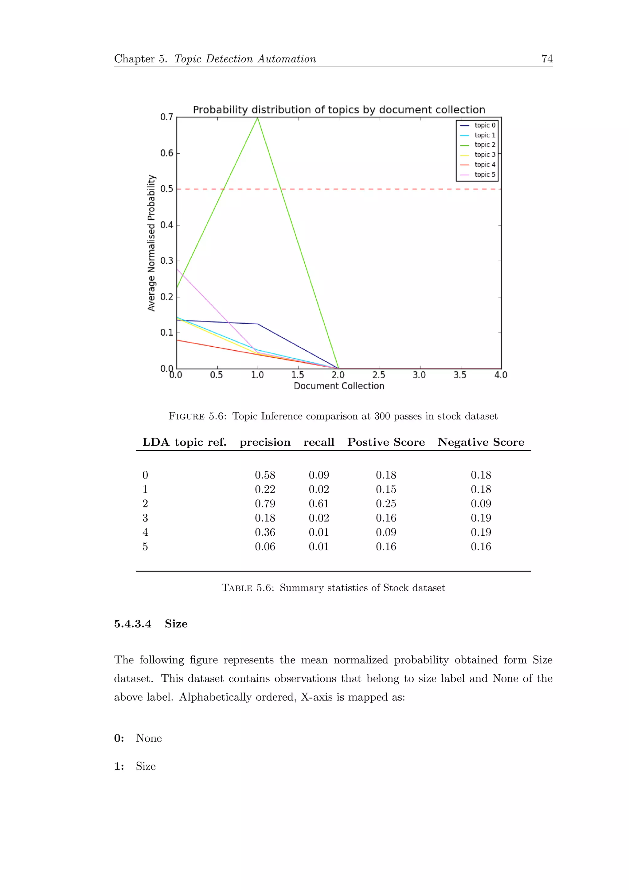 Chapter 5. Topic Detection Automation 74
Figure 5.6: Topic Inference comparison at 300 passes in stock dataset
LDA topic ref. precision recall Postive Score Negative Score
0 0.58 0.09 0.18 0.18
1 0.22 0.02 0.15 0.18
2 0.79 0.61 0.25 0.09
3 0.18 0.02 0.16 0.19
4 0.36 0.01 0.09 0.19
5 0.06 0.01 0.16 0.16
Table 5.6: Summary statistics of Stock dataset
5.4.3.4 Size
The following ﬁgure represents the mean normalized probability obtained form Size
dataset. This dataset contains observations that belong to size label and None of the
above label. Alphabetically ordered, X-axis is mapped as:
0: None
1: Size
 