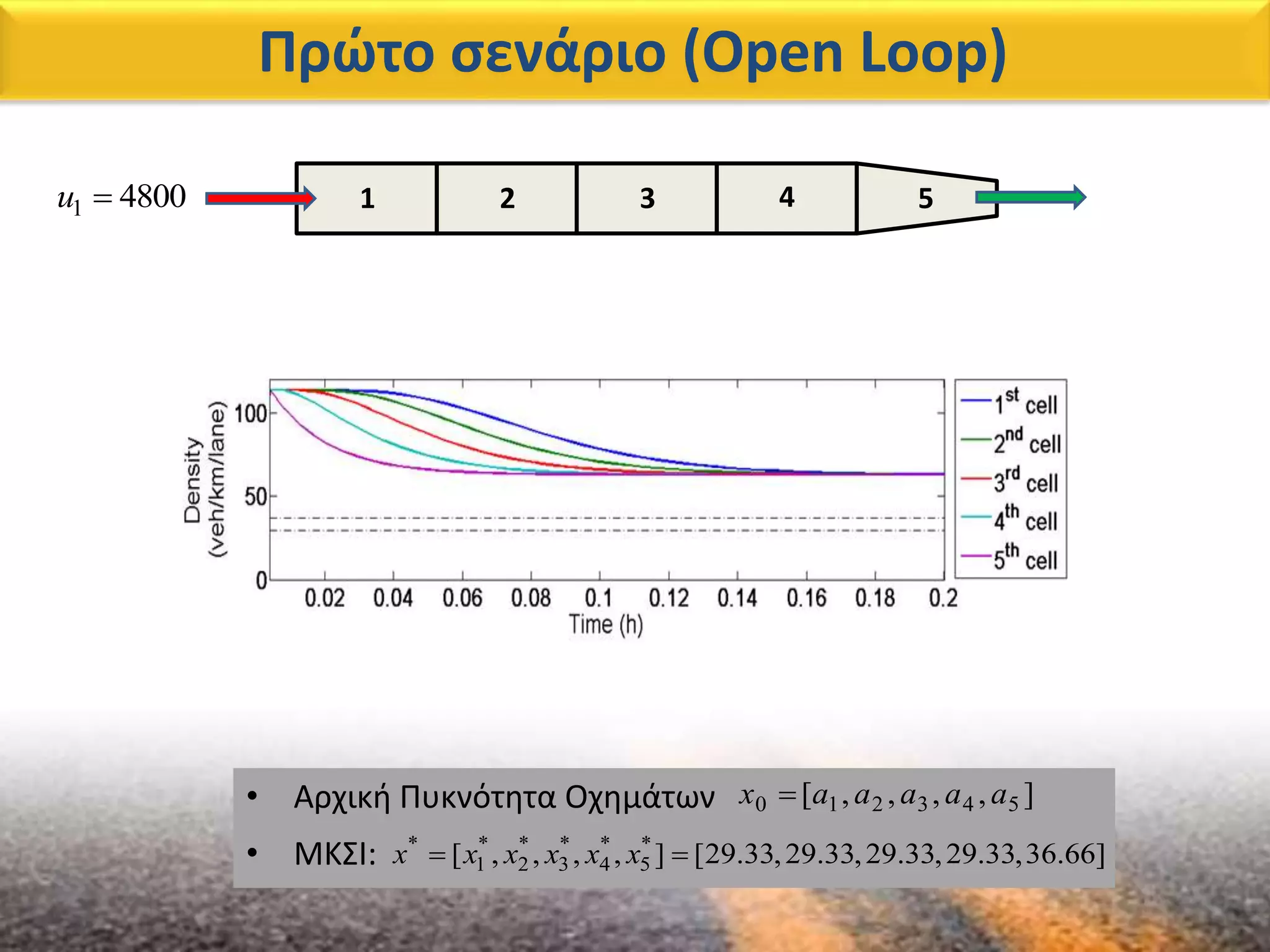 Πρώτο σενάριο (Open Loop)
• Αρχική Πυκνότητα Οχημάτων
• ΜΚΣΙ:
],,,,[ 543210 aaaaax 
* * * * * *
1 2 3 4 5[ , , , , ] [29.33,29.33,29.33,29.33,36.66]x x x x x x 
1 4800u  1 2 3 4 5
 
