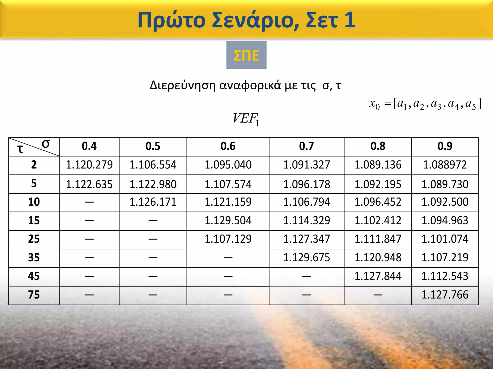 Πρώτο Σενάριο, Σετ 1
0.4 0.5 0.6 0.7 0.8 0.9
2 1.120.279 1.106.554 1.095.040 1.091.327 1.089.136 1.088972
5 1.122.635 1.122.980 1.107.574 1.096.178 1.092.195 1.089.730
10 — 1.126.171 1.121.159 1.106.794 1.096.452 1.092.500
15 — — 1.129.504 1.114.329 1.102.412 1.094.963
25 — — 1.107.129 1.127.347 1.111.847 1.101.074
35 — — — 1.129.675 1.120.948 1.107.219
45 — — — — 1.127.844 1.112.543
75 — — — — — 1.127.766
στ
Διερεύνηση αναφορικά με τις σ, τ
ΣΠΕ
1VEF
],,,,[ 543210 aaaaax 
 
