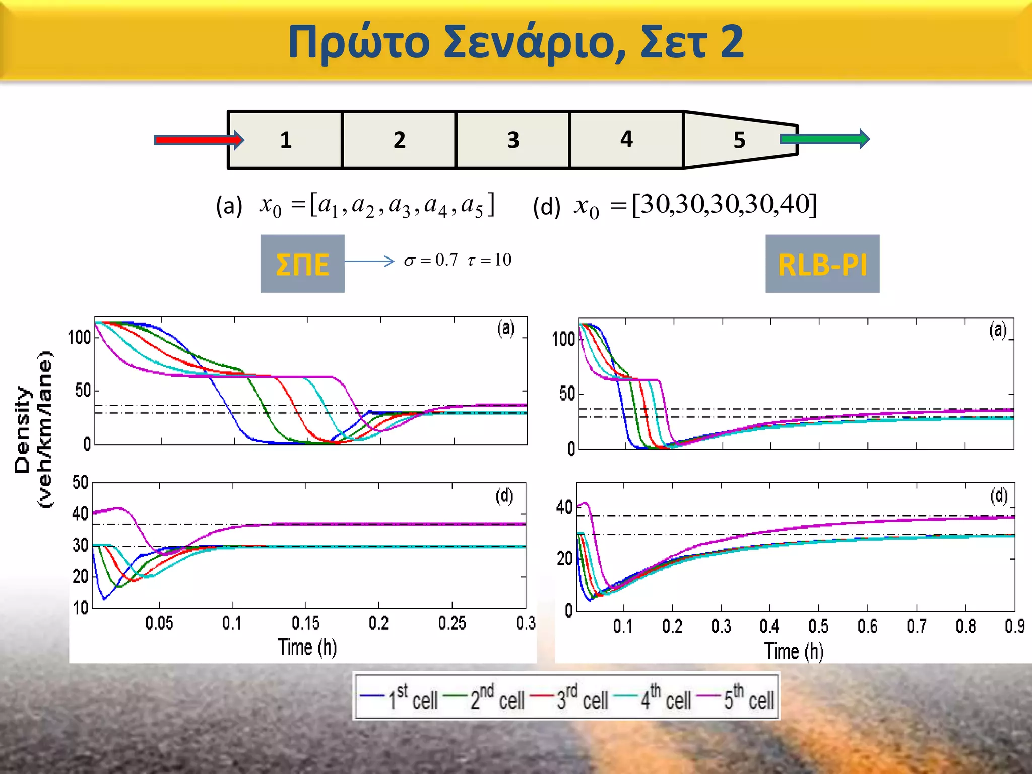 RLB-PI
1 2 3 4 5
],,,,[ 543210 aaaaax (a) ]40,30,30,30,30[0 x(d)
Πρώτο Σενάριο, Σετ 2
ΣΠΕ 0.7 10  
 