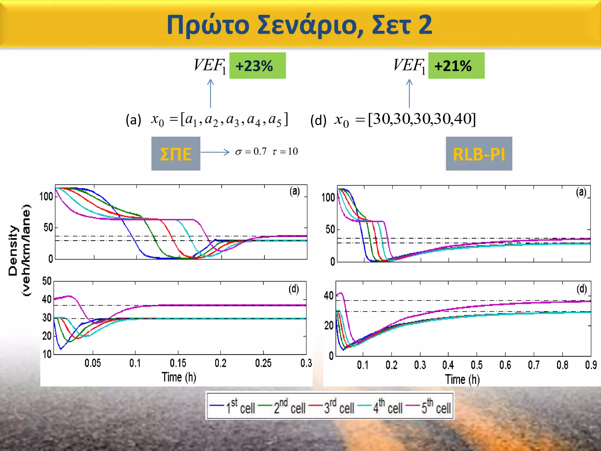 Πρώτο Σενάριο, Σετ 2
ΣΠΕ RLB-PI
],,,,[ 543210 aaaaax (a) ]40,30,30,30,30[0 x(d)
1VEF +23% +21%1VEF
0.7 10  
 