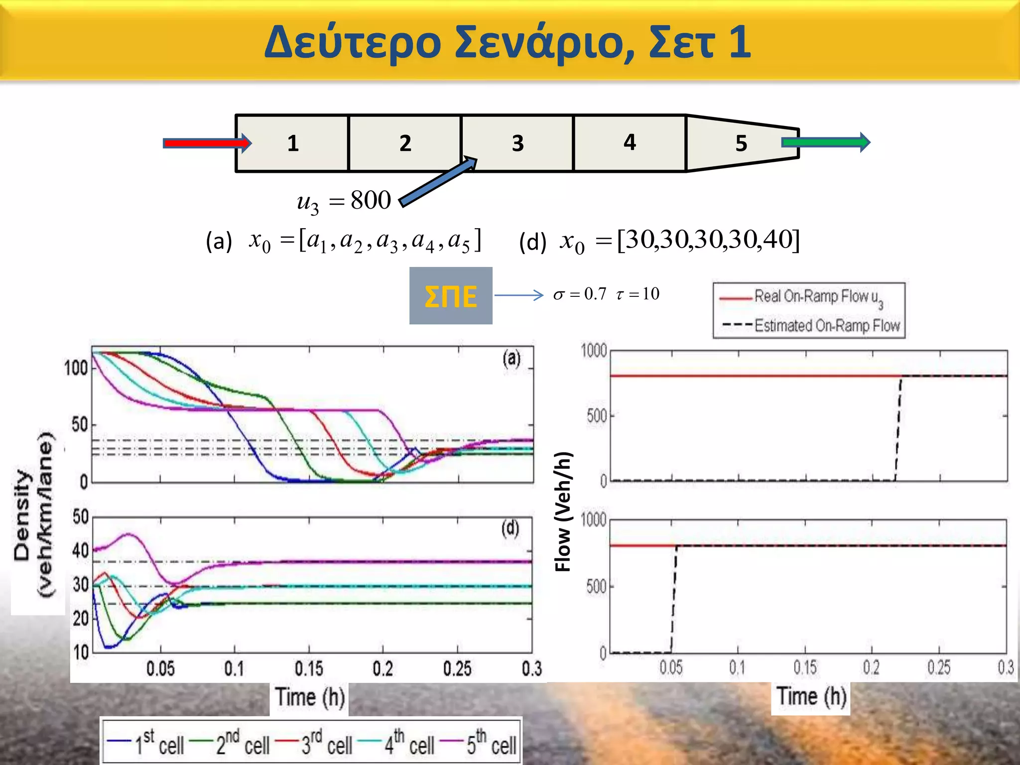 Δεύτερο Σενάριο, Σετ 1
1 2 3 4 5
ΣΠΕ
3 800u 
Flow(Veh/h)
],,,,[ 543210 aaaaax (a) ]40,30,30,30,30[0 x(d)
0.7 10  
 