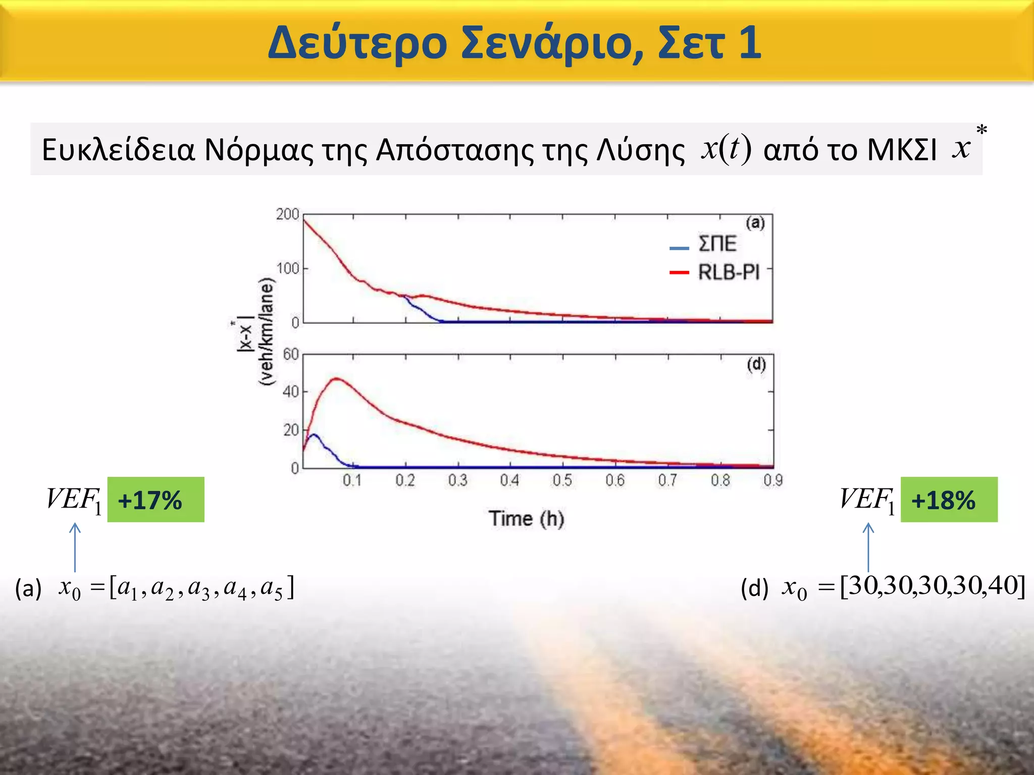 Δεύτερο Σενάριο, Σετ 1
Ευκλείδεια Νόρμας της Απόστασης της Λύσης από το ΜΚΣΙ)(tx *
x
]40,30,30,30,30[0 x(d)
1VEF +18%1VEF +17%
],,,,[ 543210 aaaaax (a)
 