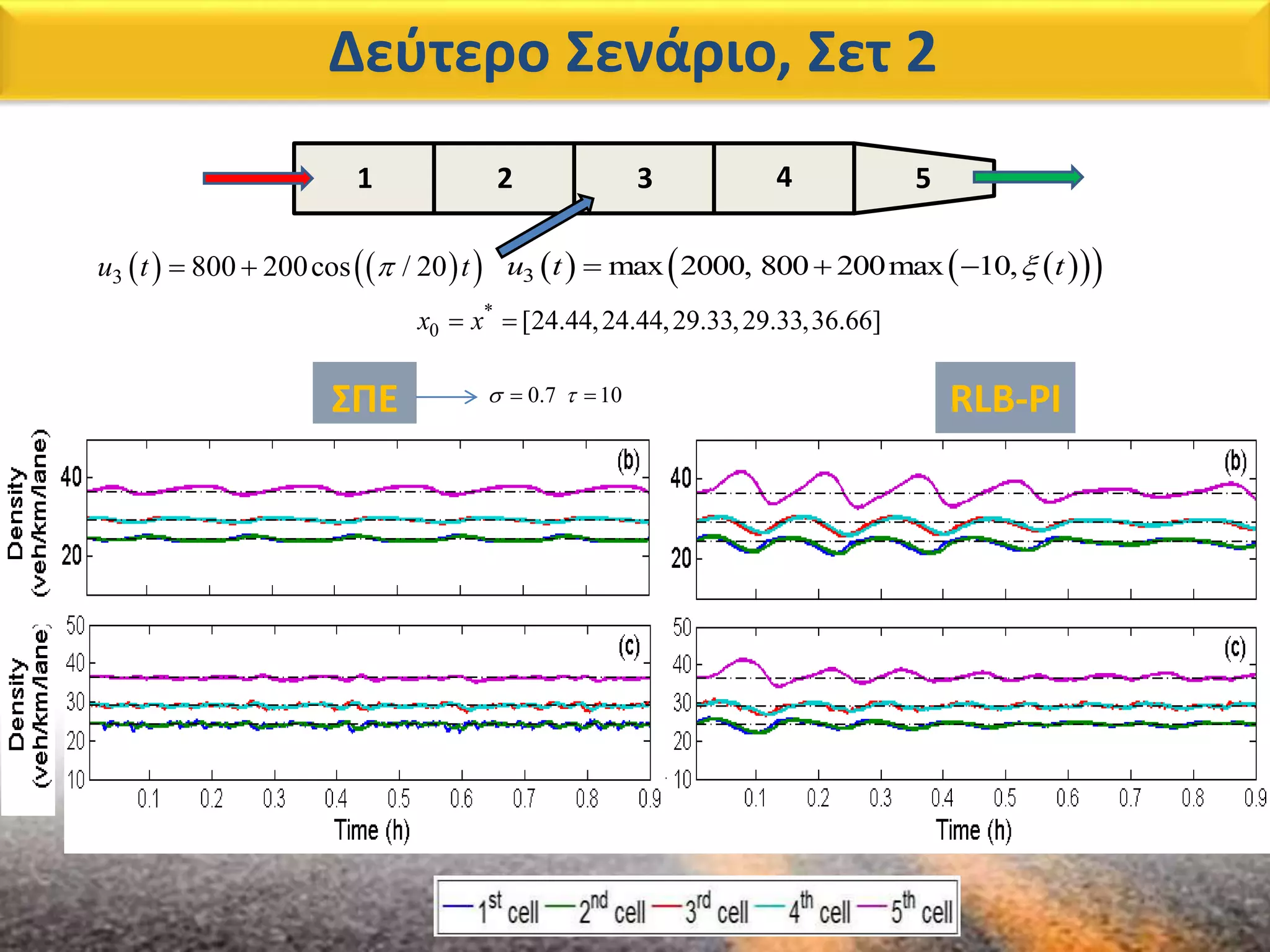 Δεύτερο Σενάριο, Σετ 2
1 2 3 4 5
ΣΠΕ RLB-PI0.7 10  
     3 max 2000, 800 200max 10,u t t  
*
0 [24.44,24.44,29.33,29.33,36.66]x x 
    3 800 200cos / 20u t t 
 