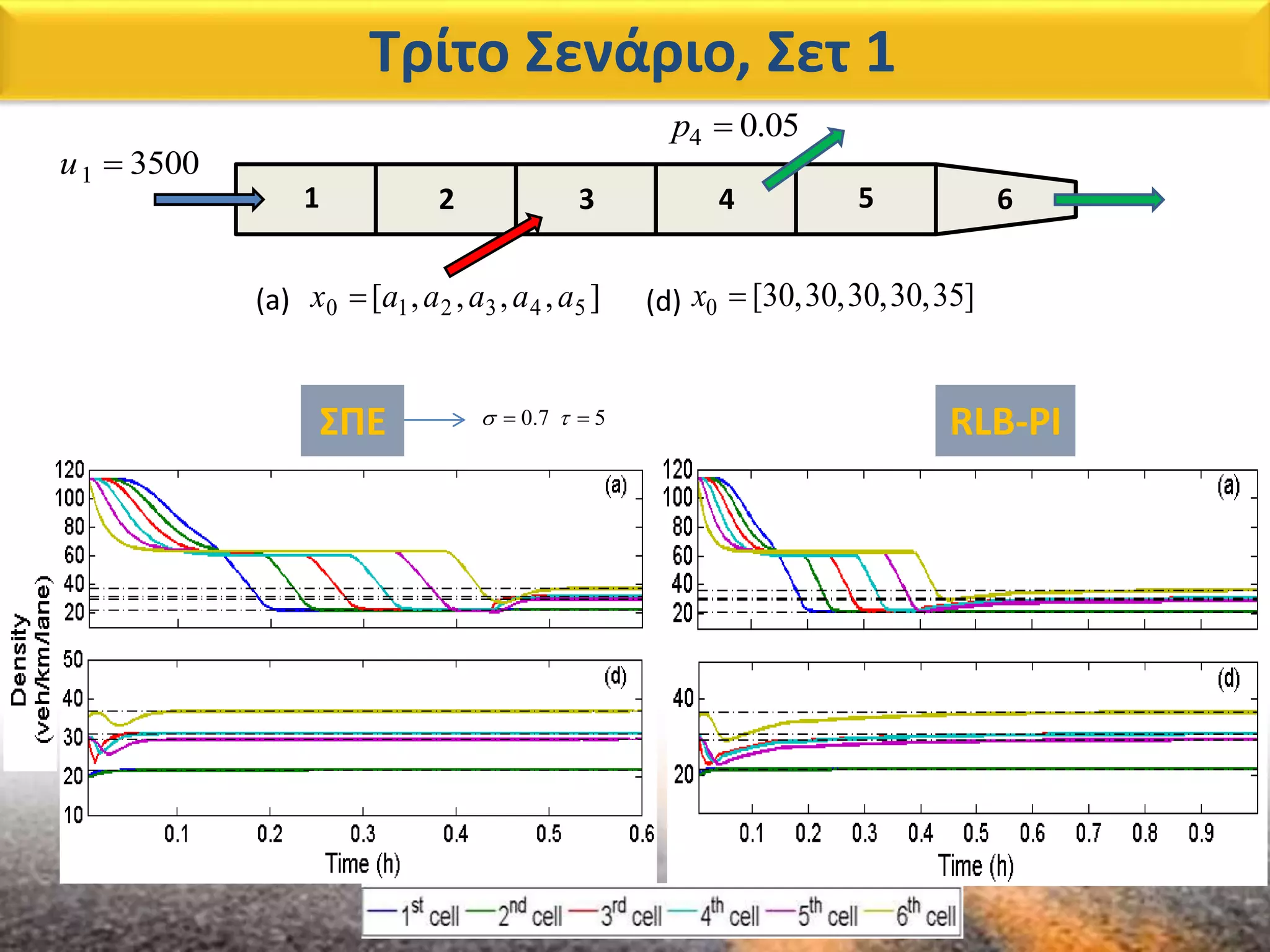Τρίτο Σενάριο, Σετ 1
4 0.05p 
1 3500u 
2 3 4 5 61
],,,,[ 543210 aaaaax (a) (d) 0 [30,30,30,30,35]x 
ΣΠΕ 0.7 5   RLB-PI
 