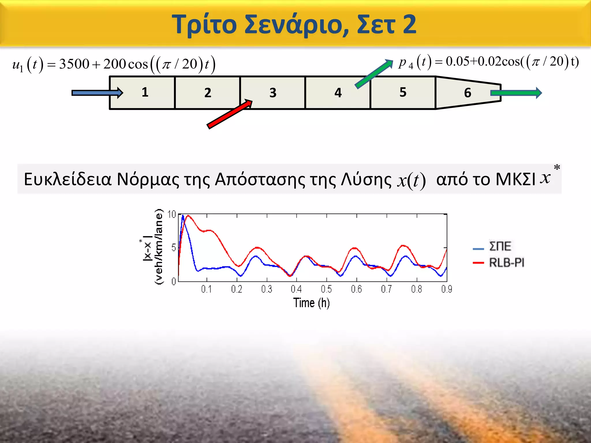Τρίτο Σενάριο, Σετ 2
2 3 4 5 61
    1 3500 200cos / 20u t t     4 0.05+0.02cos( / 20 t)p t 
Ευκλείδεια Νόρμας της Απόστασης της Λύσης από το ΜΚΣΙ)(tx
*
x
 