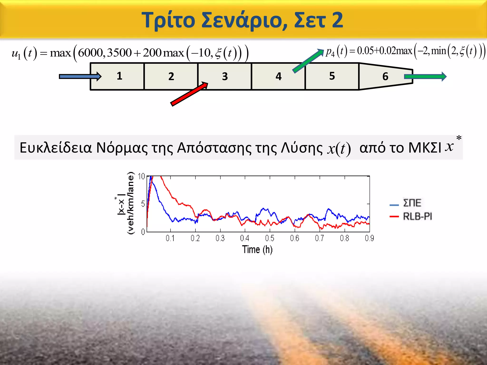 Τρίτο Σενάριο, Σετ 2
2 3 4 5 61
     1 max 6000,3500 200max 10,u t t        4 0.05+0.02max 2,min 2,p t t 
Ευκλείδεια Νόρμας της Απόστασης της Λύσης από το ΜΚΣΙ)(tx
*
x
 