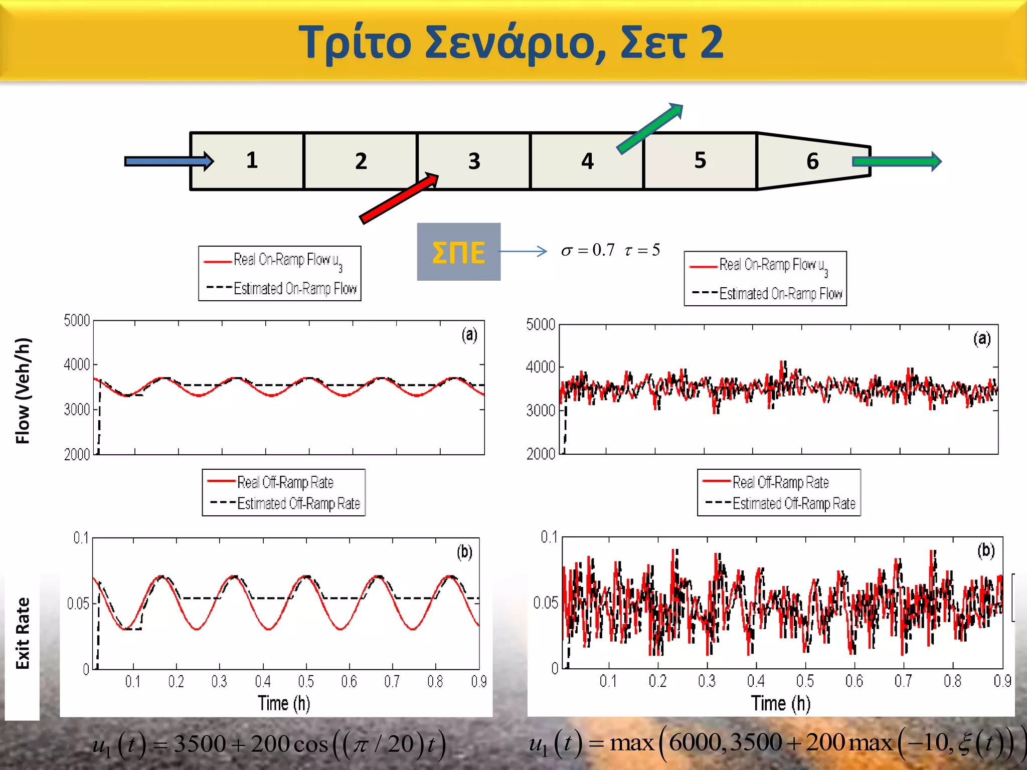 Τρίτο Σενάριο, Σετ 2
2 3 4 5 61
     1 max 6000,3500 200max 10,u t t      1 3500 200cos / 20u t t 
Flow(Veh/h)ExitRate
ΣΠΕ 0.7 5  
 