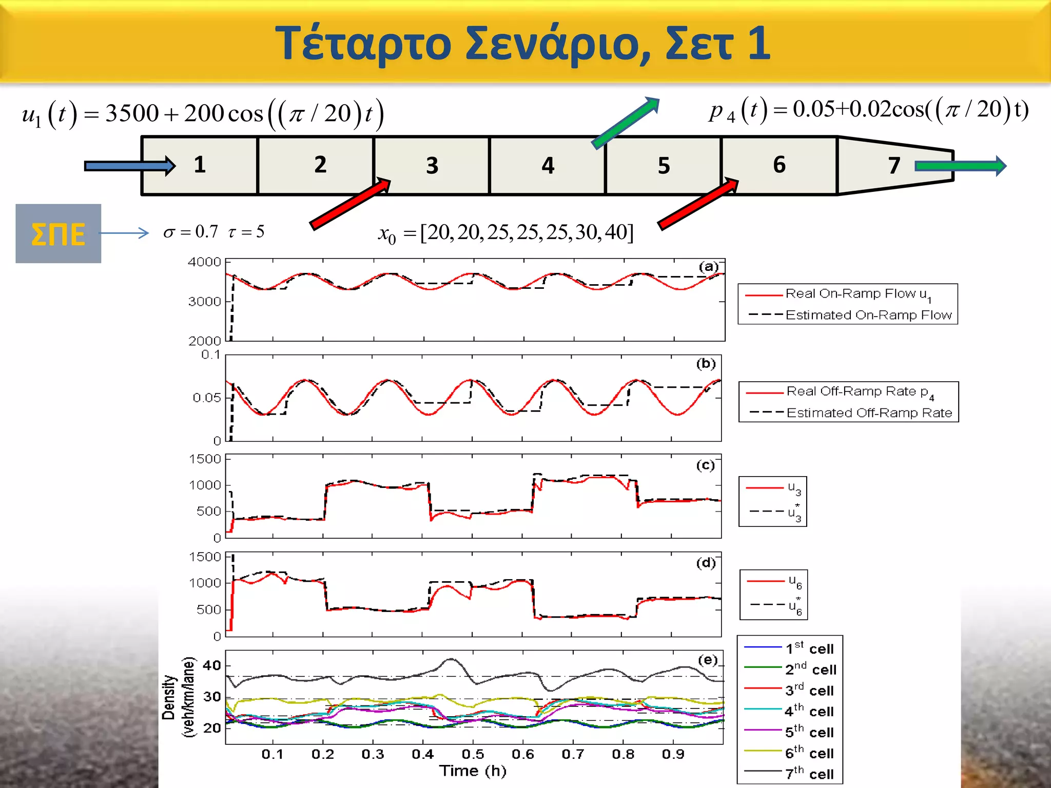 3 4 5 6 721
Τέταρτο Σενάριο, Σετ 1
0 [20,20,25,25,25,30,40]x ΣΠΕ 0.7 5  
    1 3500 200cos / 20u t t     4 0.05+0.02cos( / 20 t)p t 
 
