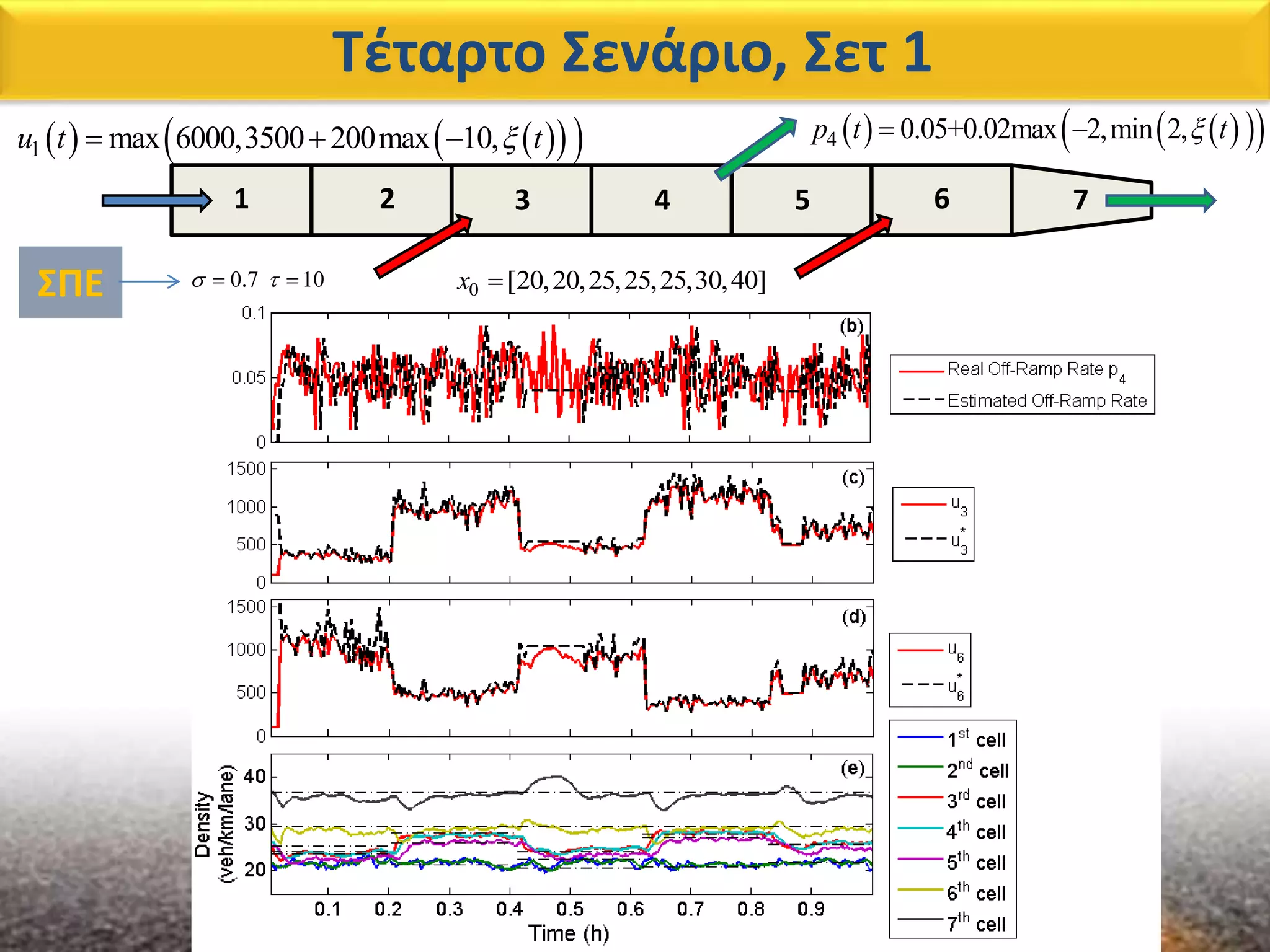 Τέταρτο Σενάριο, Σετ 1
3 4 5 6 721
     1 max 6000,3500 200max 10,u t t        4 0.05+0.02max 2,min 2,p t t 
0 [20,20,25,25,25,30,40]x ΣΠΕ 0.7 10  
 