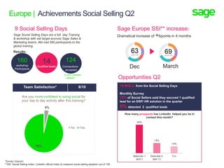 Europe | Achievements Social Selling Q2
Sage Europe SSI** increase:
Dramatical increase of +6points in 4 months
Team Satisfaction* 8/10
9 Social Selling Days
Dec March
How many prospects has LinkedIn helped you be in
contact this month?
14 MQLs from the Social Selling Days
Monthly Survey
12% of Social Sellers said they secured 1 qualified
lead for an ERP/ HR solution in the quarter
5% detected 2 qualified leads
160 14
Sage Social Selling Days are a full day Training
& workshop with set target accross Sage Sales &
Marketing teams. We had 580 participants to the
global training.
Results:
124
Connections
accepted
*in our LinkedIn
network
Qualified leadsworkshop
Participants
*Survey Voxcom
**SSI: Social Selling Index: LinkedIn official Index to measure social selling adoption out of 100.
Opportunities Q2
 