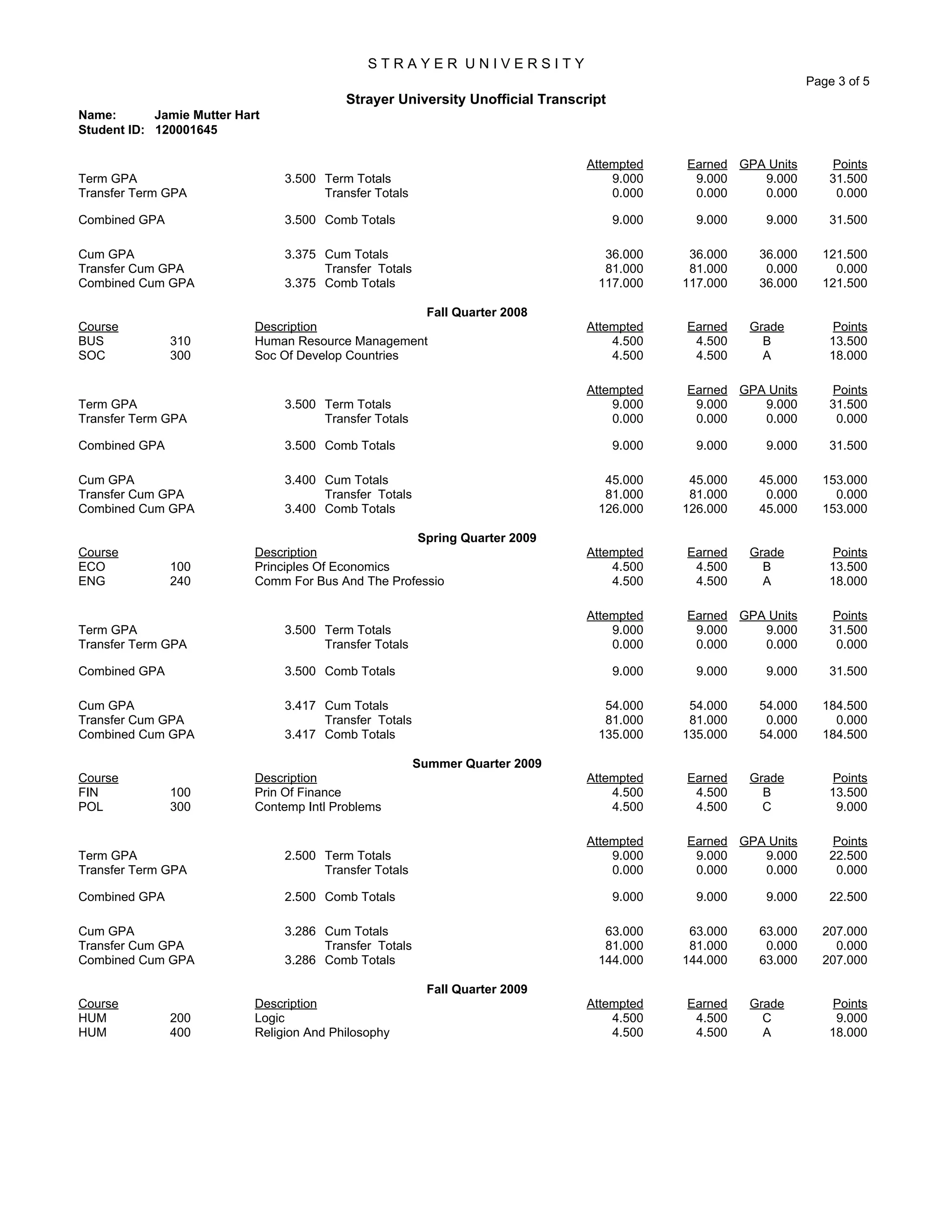 S T R A Y E R U N I V E R S I T Y
Page 3 of 5
Strayer University Unofficial Transcript
Name: Jamie Mutter Hart
Student ID: 120001645
Attempted Earned GPA Units Points
Term GPA 3.500 Term Totals 9.000 9.000 9.000 31.500
Transfer Term GPA Transfer Totals 0.000 0.000 0.000 0.000
Combined GPA 3.500 Comb Totals 9.000 9.000 9.000 31.500
Cum GPA 3.375 Cum Totals 36.000 36.000 36.000 121.500
Transfer Cum GPA Transfer Totals 81.000 81.000 0.000 0.000
Combined Cum GPA 3.375 Comb Totals 117.000 117.000 36.000 121.500
Fall Quarter 2008
Course Description Attempted Earned Grade Points
BUS 310 Human Resource Management 4.500 4.500 B 13.500
SOC 300 Soc Of Develop Countries 4.500 4.500 A 18.000
Attempted Earned GPA Units Points
Term GPA 3.500 Term Totals 9.000 9.000 9.000 31.500
Transfer Term GPA Transfer Totals 0.000 0.000 0.000 0.000
Combined GPA 3.500 Comb Totals 9.000 9.000 9.000 31.500
Cum GPA 3.400 Cum Totals 45.000 45.000 45.000 153.000
Transfer Cum GPA Transfer Totals 81.000 81.000 0.000 0.000
Combined Cum GPA 3.400 Comb Totals 126.000 126.000 45.000 153.000
Spring Quarter 2009
Course Description Attempted Earned Grade Points
ECO 100 Principles Of Economics 4.500 4.500 B 13.500
ENG 240 Comm For Bus And The Professio 4.500 4.500 A 18.000
Attempted Earned GPA Units Points
Term GPA 3.500 Term Totals 9.000 9.000 9.000 31.500
Transfer Term GPA Transfer Totals 0.000 0.000 0.000 0.000
Combined GPA 3.500 Comb Totals 9.000 9.000 9.000 31.500
Cum GPA 3.417 Cum Totals 54.000 54.000 54.000 184.500
Transfer Cum GPA Transfer Totals 81.000 81.000 0.000 0.000
Combined Cum GPA 3.417 Comb Totals 135.000 135.000 54.000 184.500
Summer Quarter 2009
Course Description Attempted Earned Grade Points
FIN 100 Prin Of Finance 4.500 4.500 B 13.500
POL 300 Contemp Intl Problems 4.500 4.500 C 9.000
Attempted Earned GPA Units Points
Term GPA 2.500 Term Totals 9.000 9.000 9.000 22.500
Transfer Term GPA Transfer Totals 0.000 0.000 0.000 0.000
Combined GPA 2.500 Comb Totals 9.000 9.000 9.000 22.500
Cum GPA 3.286 Cum Totals 63.000 63.000 63.000 207.000
Transfer Cum GPA Transfer Totals 81.000 81.000 0.000 0.000
Combined Cum GPA 3.286 Comb Totals 144.000 144.000 63.000 207.000
Fall Quarter 2009
Course Description Attempted Earned Grade Points
HUM 200 Logic 4.500 4.500 C 9.000
HUM 400 Religion And Philosophy 4.500 4.500 A 18.000
 