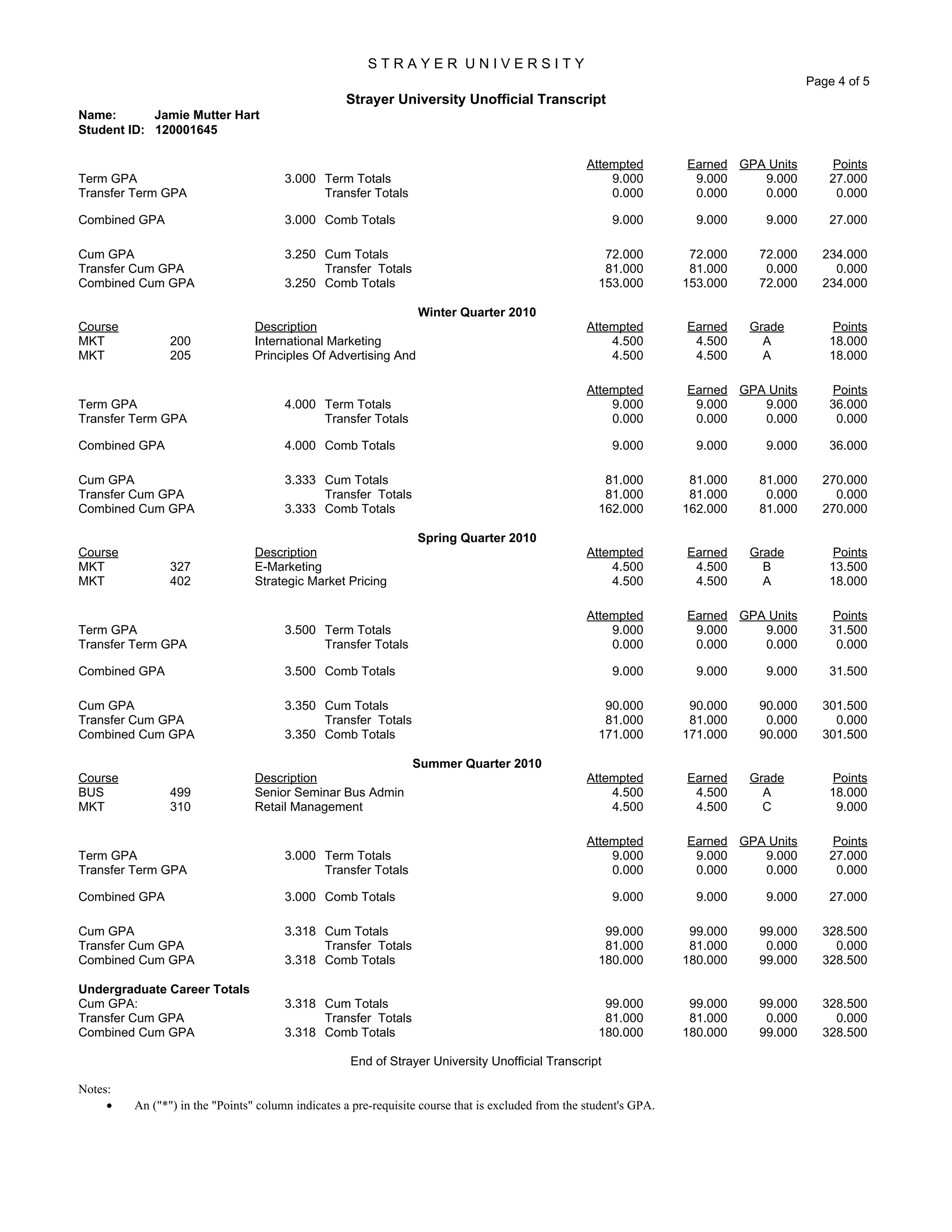 S T R A Y E R U N I V E R S I T Y
Page 4 of 5
Strayer University Unofficial Transcript
Name: Jamie Mutter Hart
Student ID: 120001645
Attempted Earned GPA Units Points
Term GPA 3.000 Term Totals 9.000 9.000 9.000 27.000
Transfer Term GPA Transfer Totals 0.000 0.000 0.000 0.000
Combined GPA 3.000 Comb Totals 9.000 9.000 9.000 27.000
Cum GPA 3.250 Cum Totals 72.000 72.000 72.000 234.000
Transfer Cum GPA Transfer Totals 81.000 81.000 0.000 0.000
Combined Cum GPA 3.250 Comb Totals 153.000 153.000 72.000 234.000
Winter Quarter 2010
Course Description Attempted Earned Grade Points
MKT 200 International Marketing 4.500 4.500 A 18.000
MKT 205 Principles Of Advertising And 4.500 4.500 A 18.000
Attempted Earned GPA Units Points
Term GPA 4.000 Term Totals 9.000 9.000 9.000 36.000
Transfer Term GPA Transfer Totals 0.000 0.000 0.000 0.000
Combined GPA 4.000 Comb Totals 9.000 9.000 9.000 36.000
Cum GPA 3.333 Cum Totals 81.000 81.000 81.000 270.000
Transfer Cum GPA Transfer Totals 81.000 81.000 0.000 0.000
Combined Cum GPA 3.333 Comb Totals 162.000 162.000 81.000 270.000
Spring Quarter 2010
Course Description Attempted Earned Grade Points
MKT 327 E-Marketing 4.500 4.500 B 13.500
MKT 402 Strategic Market Pricing 4.500 4.500 A 18.000
Attempted Earned GPA Units Points
Term GPA 3.500 Term Totals 9.000 9.000 9.000 31.500
Transfer Term GPA Transfer Totals 0.000 0.000 0.000 0.000
Combined GPA 3.500 Comb Totals 9.000 9.000 9.000 31.500
Cum GPA 3.350 Cum Totals 90.000 90.000 90.000 301.500
Transfer Cum GPA Transfer Totals 81.000 81.000 0.000 0.000
Combined Cum GPA 3.350 Comb Totals 171.000 171.000 90.000 301.500
Summer Quarter 2010
Course Description Attempted Earned Grade Points
BUS 499 Senior Seminar Bus Admin 4.500 4.500 A 18.000
MKT 310 Retail Management 4.500 4.500 C 9.000
Attempted Earned GPA Units Points
Term GPA 3.000 Term Totals 9.000 9.000 9.000 27.000
Transfer Term GPA Transfer Totals 0.000 0.000 0.000 0.000
Combined GPA 3.000 Comb Totals 9.000 9.000 9.000 27.000
Cum GPA 3.318 Cum Totals 99.000 99.000 99.000 328.500
Transfer Cum GPA Transfer Totals 81.000 81.000 0.000 0.000
Combined Cum GPA 3.318 Comb Totals 180.000 180.000 99.000 328.500
Undergraduate Career Totals
Cum GPA: 3.318 Cum Totals 99.000 99.000 99.000 328.500
Transfer Cum GPA Transfer Totals 81.000 81.000 0.000 0.000
Combined Cum GPA 3.318 Comb Totals 180.000 180.000 99.000 328.500
End of Strayer University Unofficial Transcript
Notes:
• An ("*") in the "Points" column indicates a pre-requisite course that is excluded from the student's GPA.
 
