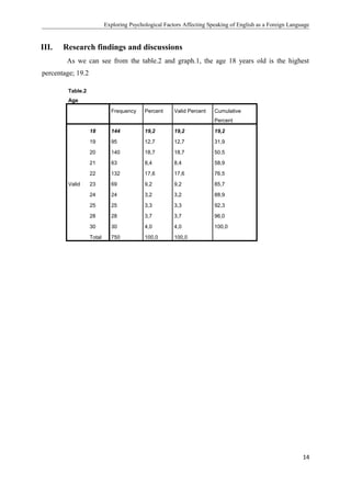 Exploring Psychological Factors Affecting Speaking of English as a Foreign Language
III. Research findings and discussions
As we can see from the table.2 and graph.1, the age 18 years old is the highest
percentage; 19.2
Table.2
Age
Frequency Percent Valid Percent Cumulative
Percent
Valid
18 144 19,2 19,2 19,2
19 95 12,7 12,7 31,9
20 140 18,7 18,7 50,5
21 63 8,4 8,4 58,9
22 132 17,6 17,6 76,5
23 69 9,2 9,2 85,7
24 24 3,2 3,2 88,9
25 25 3,3 3,3 92,3
28 28 3,7 3,7 96,0
30 30 4,0 4,0 100,0
Total 750 100,0 100,0
14
 