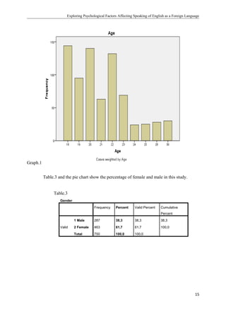 Exploring Psychological Factors Affecting Speaking of English as a Foreign Language
Graph.1
Table.3 and the pie chart show the percentage of female and male in this study.
Table.3
Gender
Frequency Percent Valid Percent Cumulative
Percent
Valid
1 Male 287 38,3 38,3 38,3
2 Female 463 61,7 61,7 100,0
Total 750 100,0 100,0
15
 